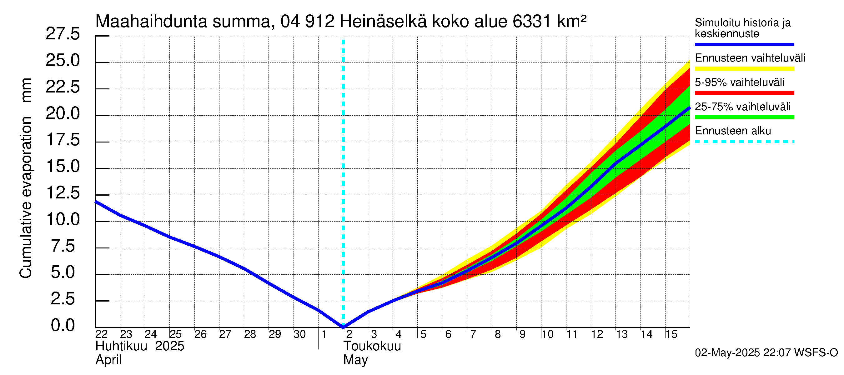 Vuoksen vesistöalue - Heinäselkä: Haihdunta maa-alueelta - summa