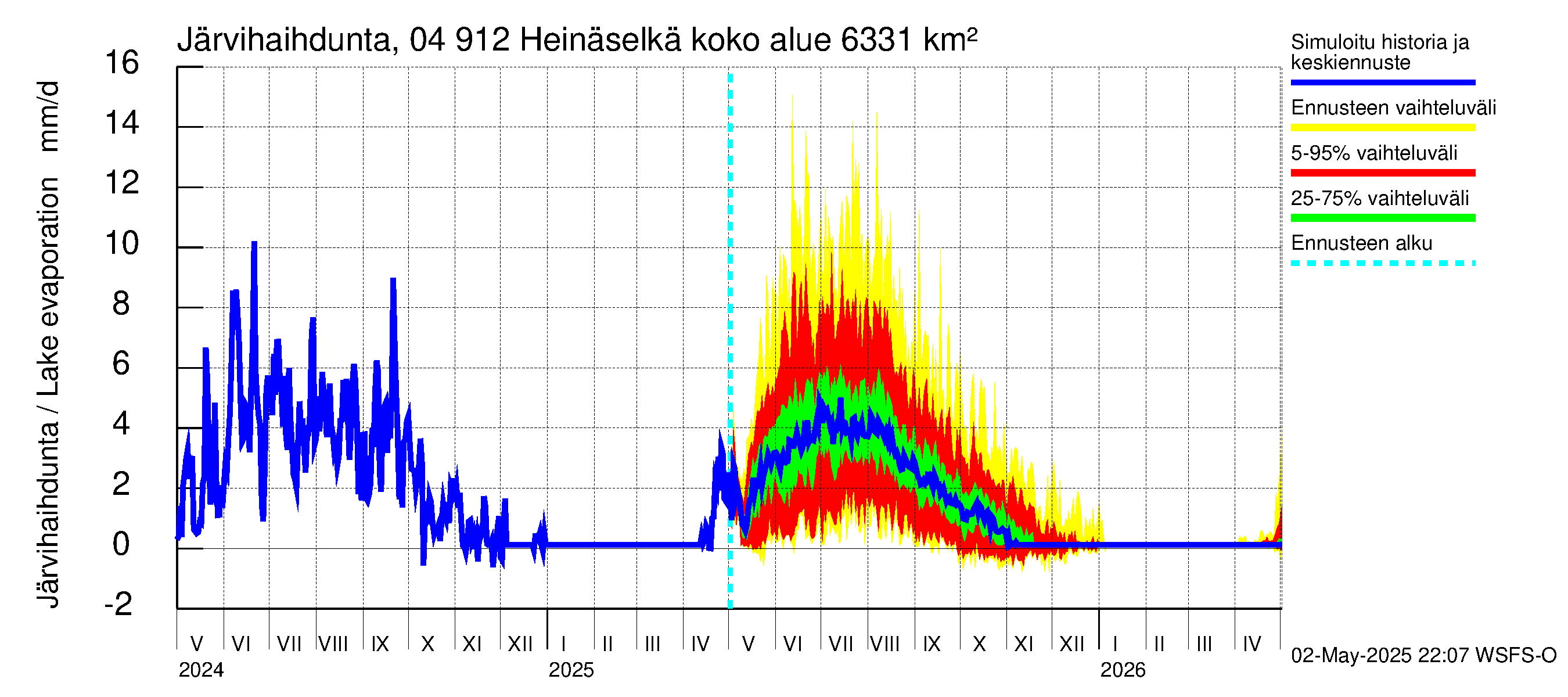 Vuoksen vesistöalue - Heinäselkä: Järvihaihdunta