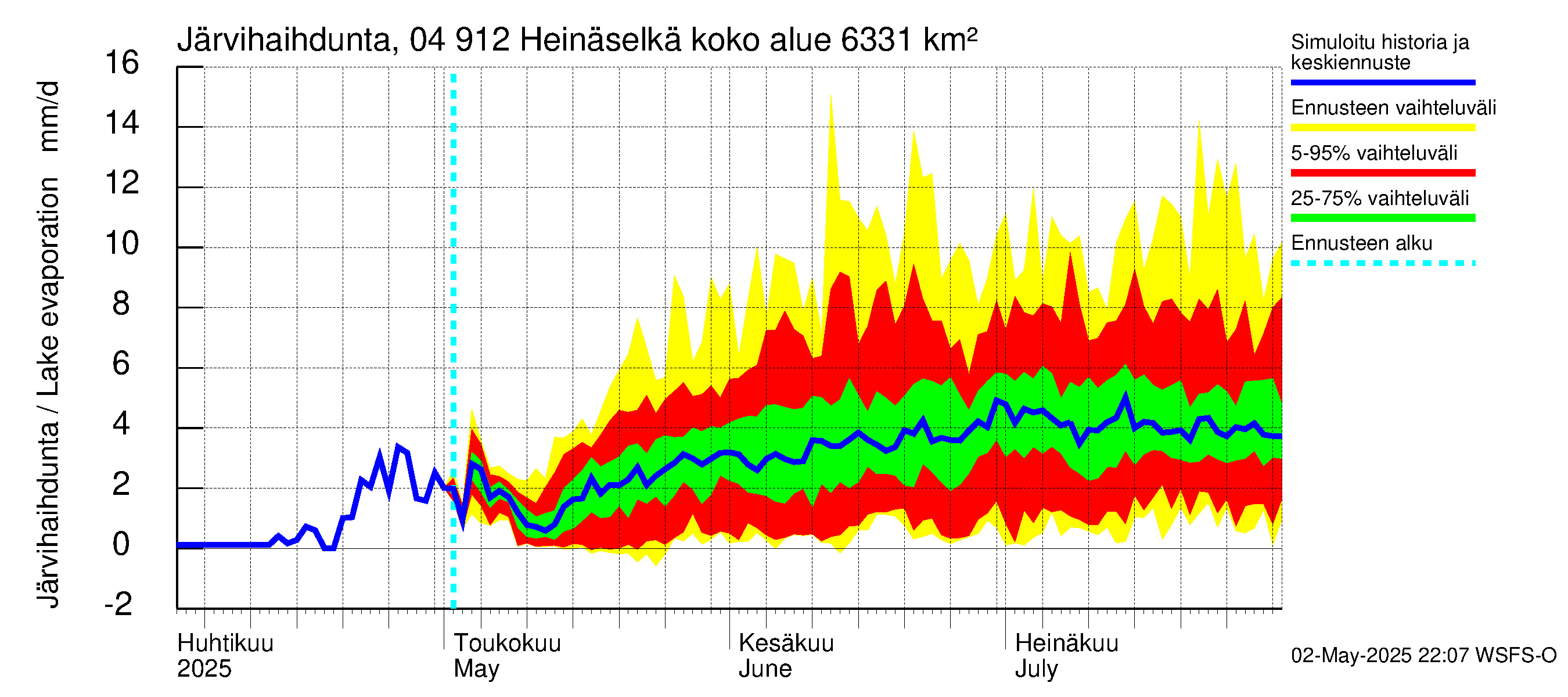 Vuoksen vesistöalue - Heinäselkä: Järvihaihdunta