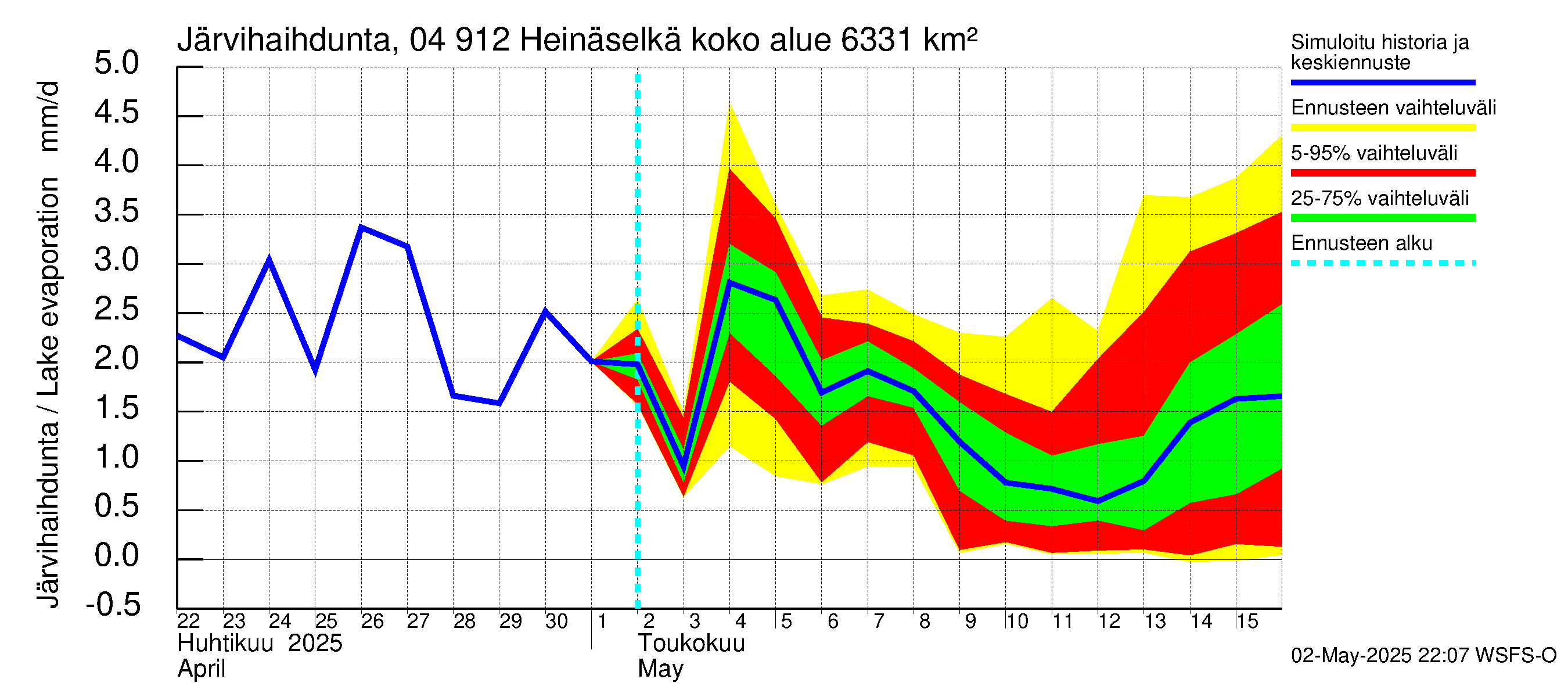 Vuoksen vesistöalue - Heinäselkä: Järvihaihdunta