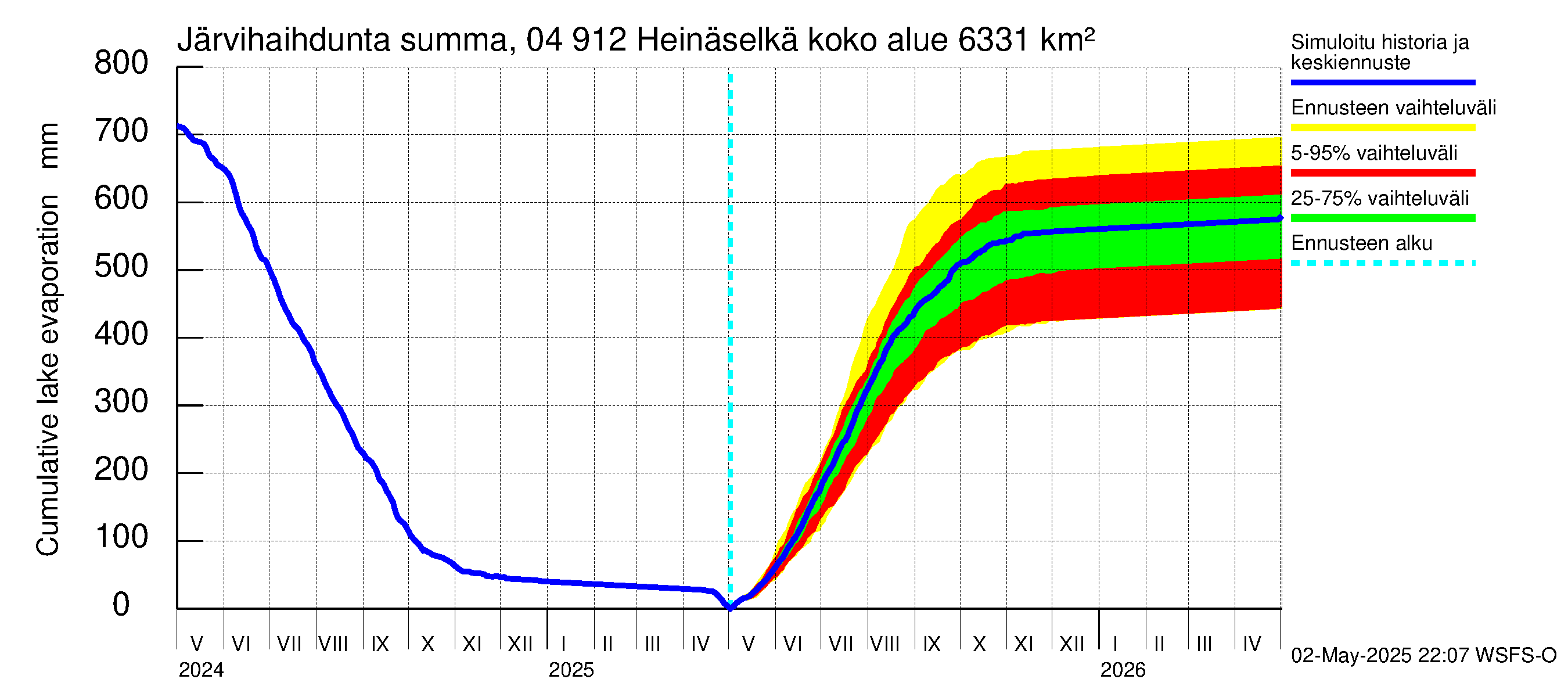 Vuoksen vesistöalue - Heinäselkä: Järvihaihdunta - summa