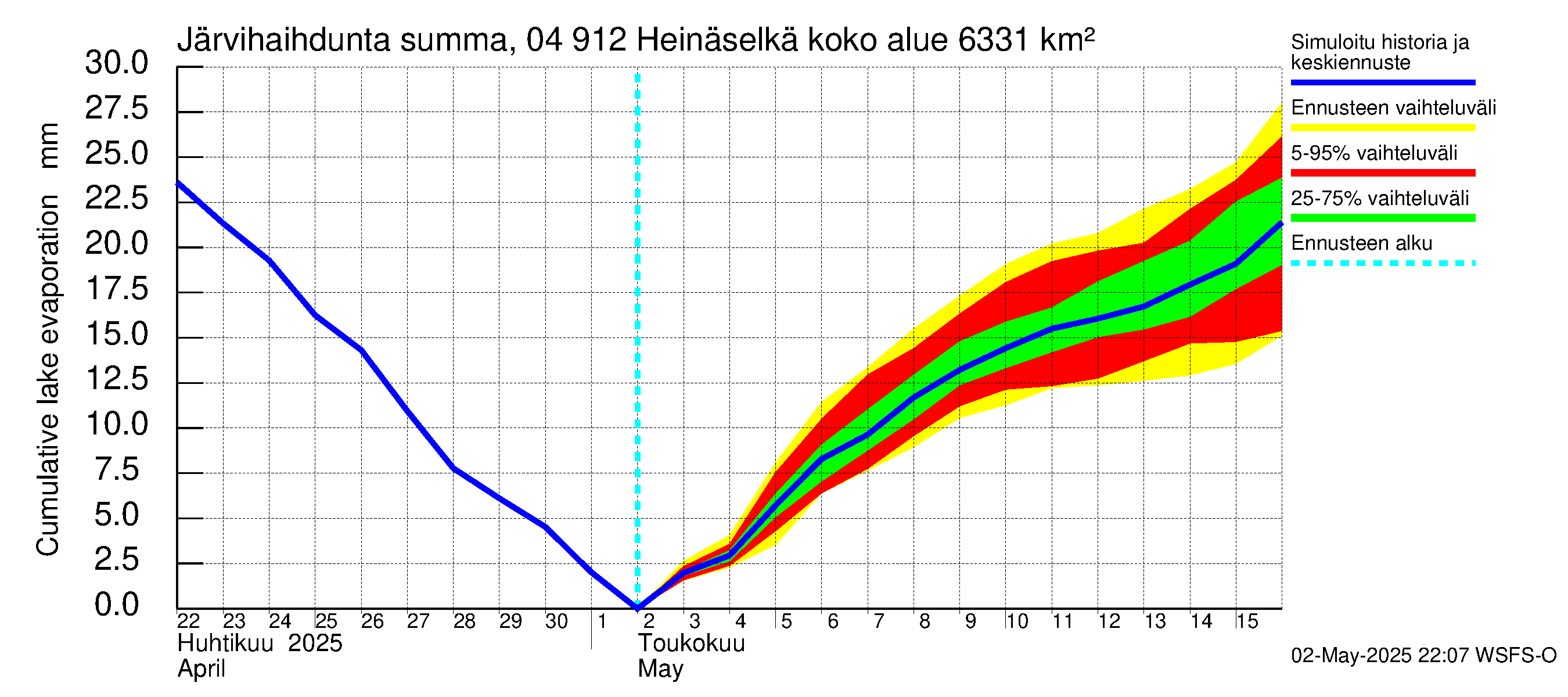 Vuoksen vesistöalue - Heinäselkä: Järvihaihdunta - summa