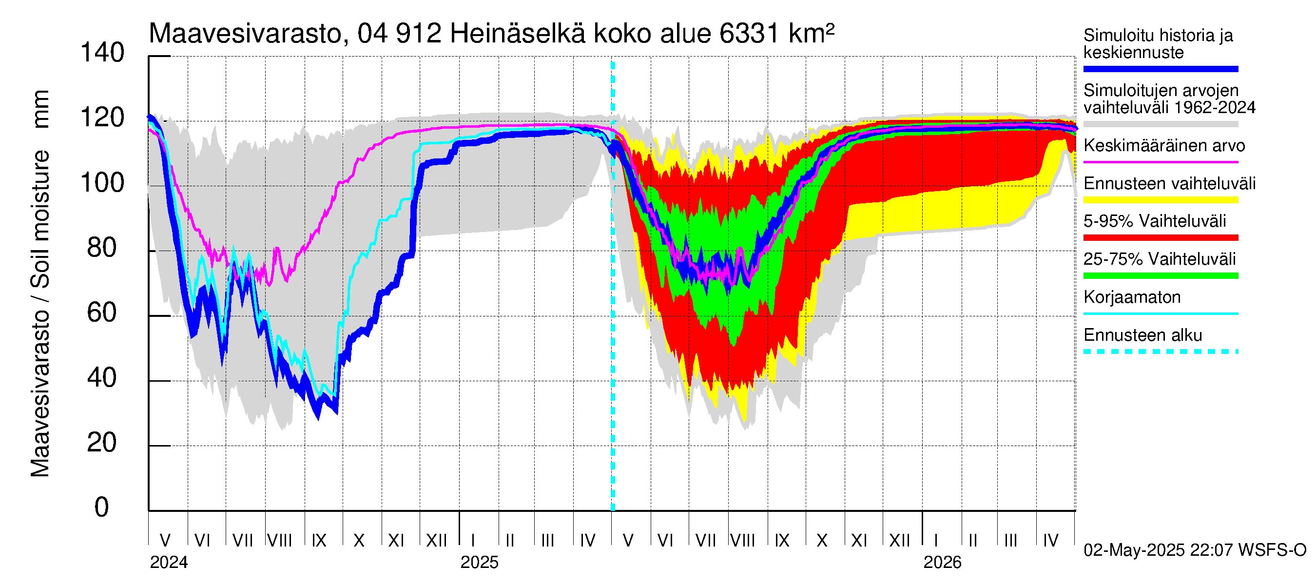 Vuoksen vesistöalue - Heinäselkä: Maavesivarasto