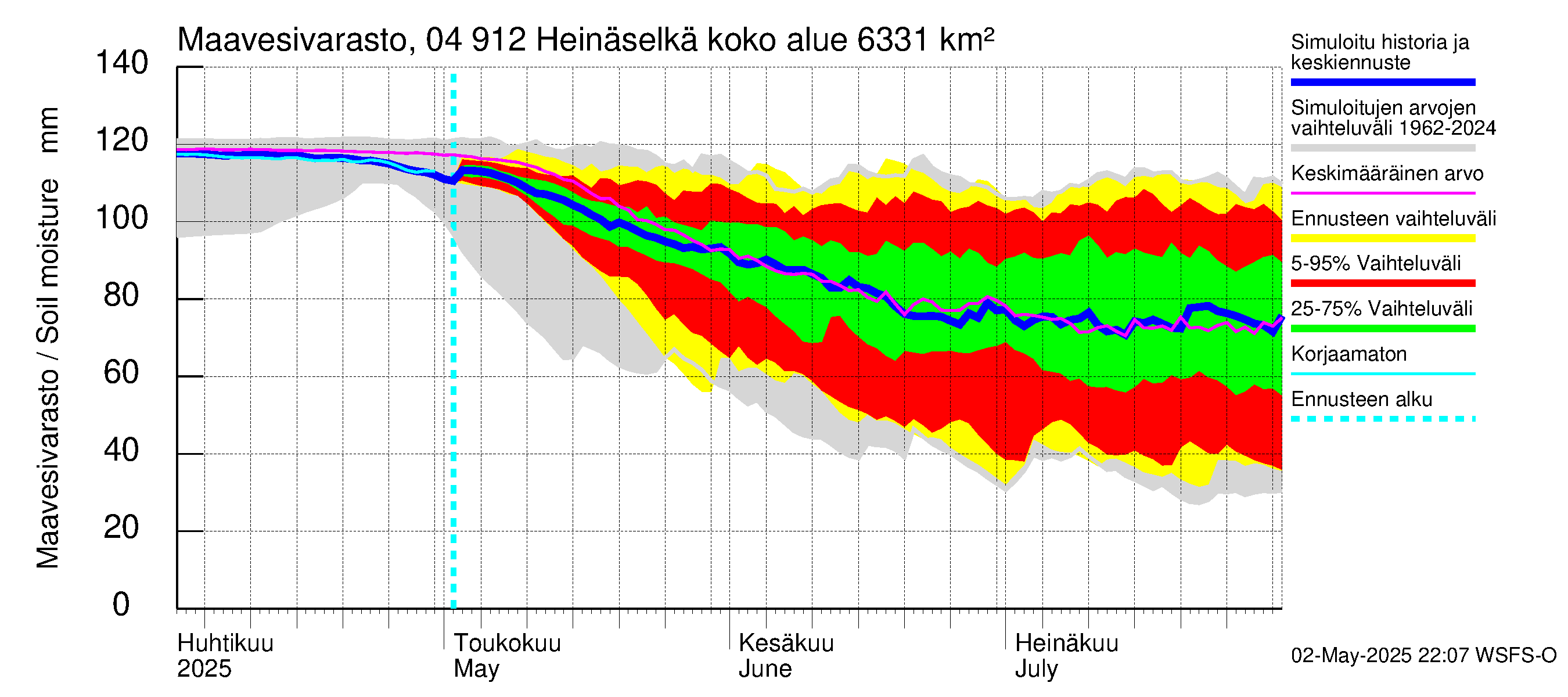 Vuoksen vesistöalue - Heinäselkä: Maavesivarasto