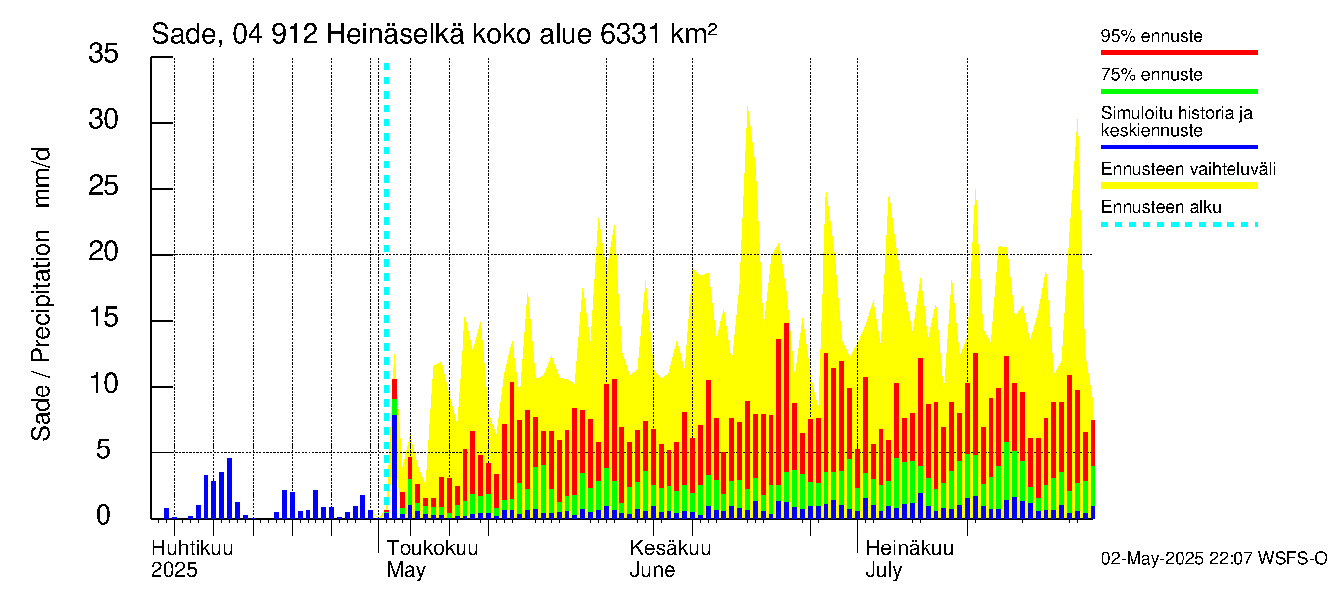 Vuoksen vesistöalue - Heinäselkä: Sade