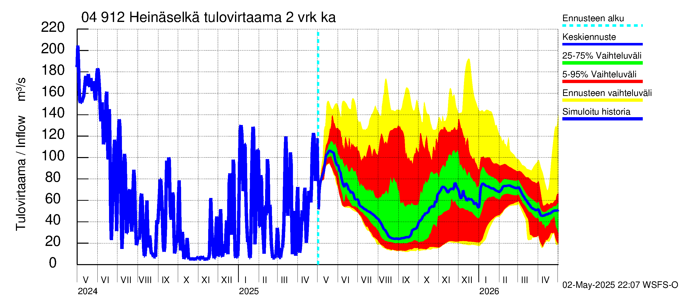 Vuoksen vesistöalue - Heinäselkä: Tulovirtaama (usean vuorokauden liukuva keskiarvo) - jakaumaennuste