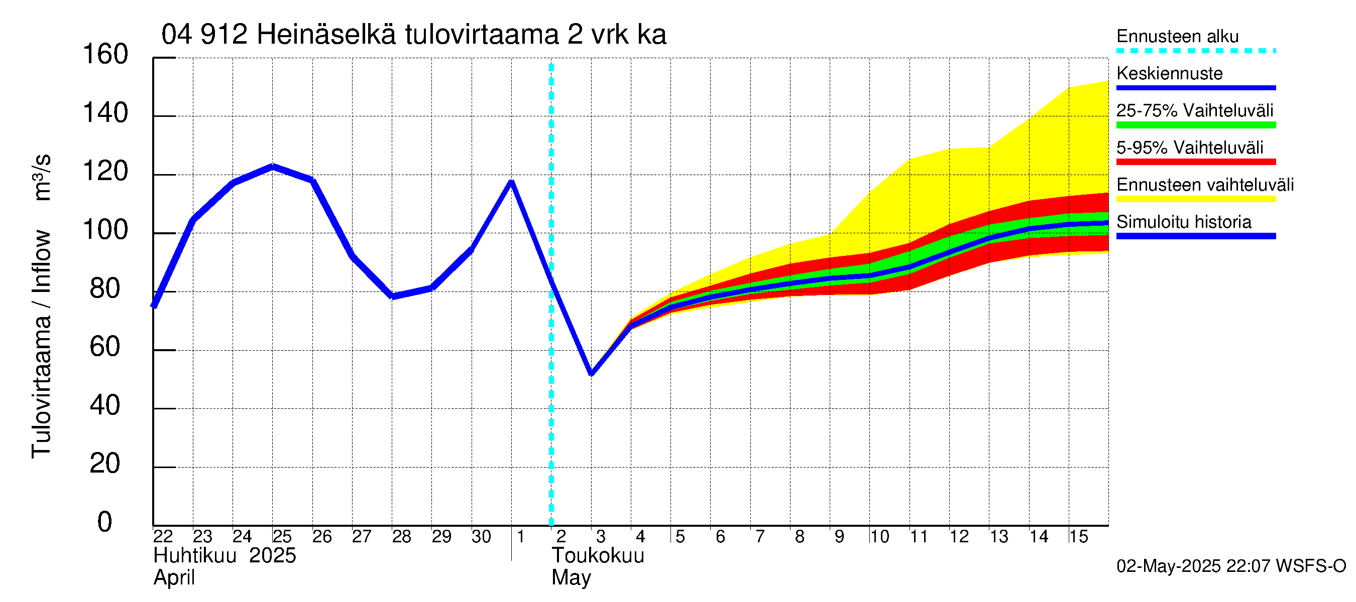 Vuoksen vesistöalue - Heinäselkä: Tulovirtaama (usean vuorokauden liukuva keskiarvo) - jakaumaennuste