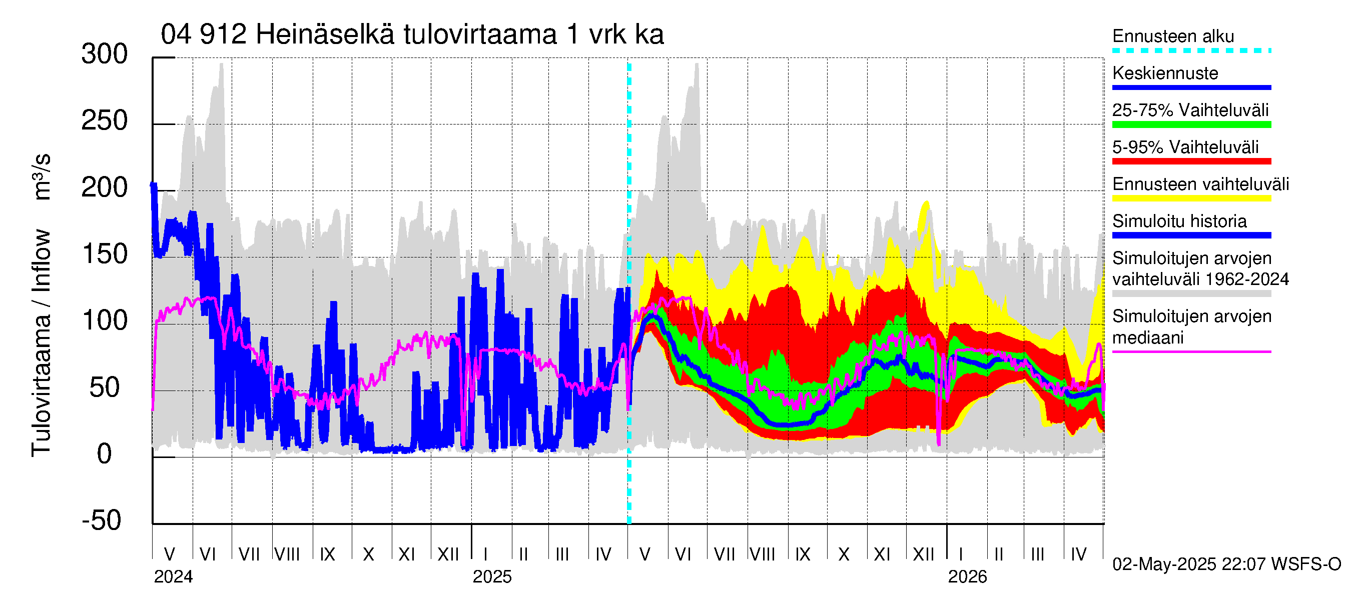 Vuoksen vesistöalue - Heinäselkä: Tulovirtaama - jakaumaennuste