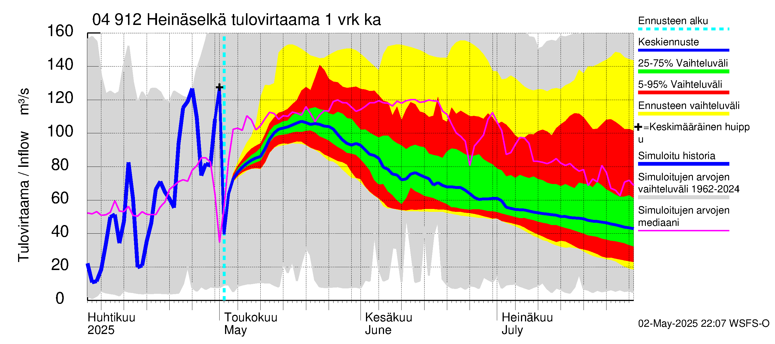 Vuoksen vesistöalue - Heinäselkä: Tulovirtaama - jakaumaennuste