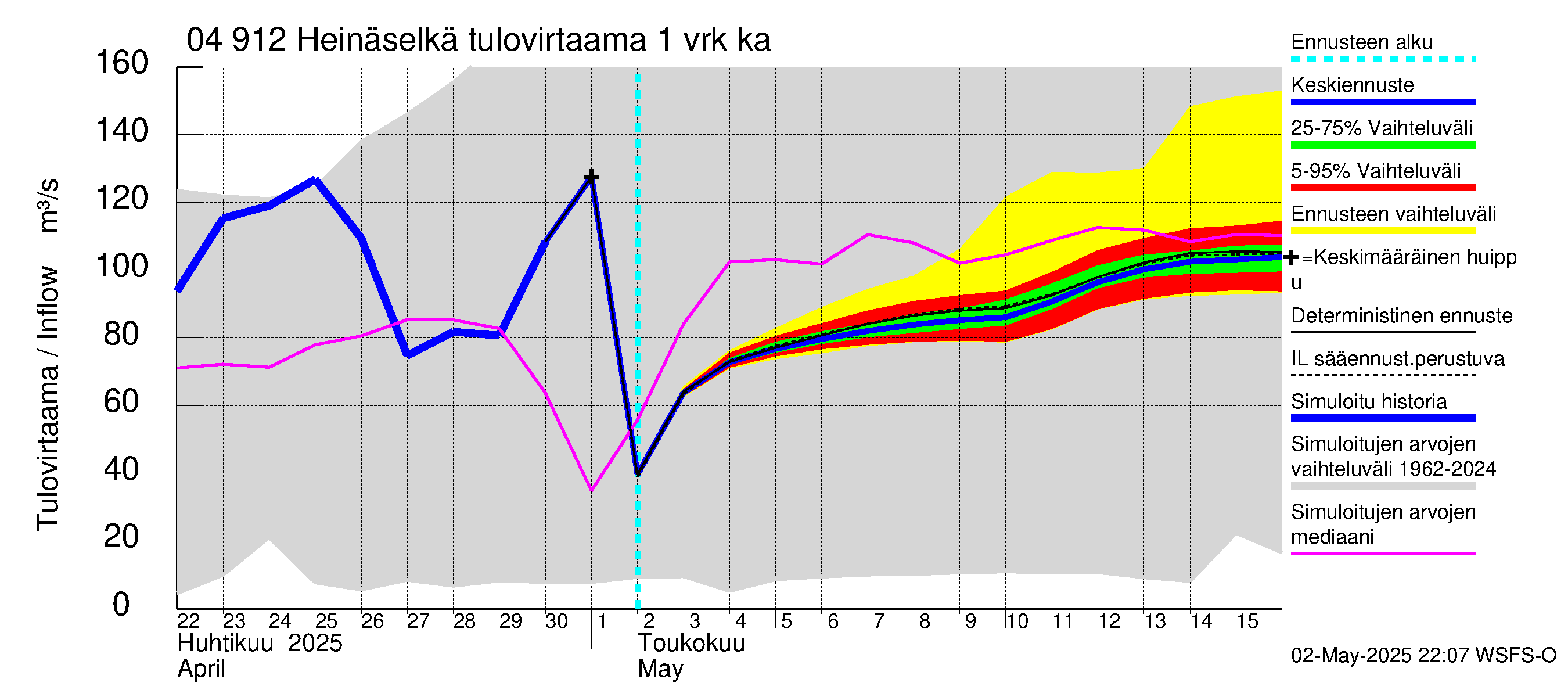 Vuoksen vesistöalue - Heinäselkä: Tulovirtaama - jakaumaennuste
