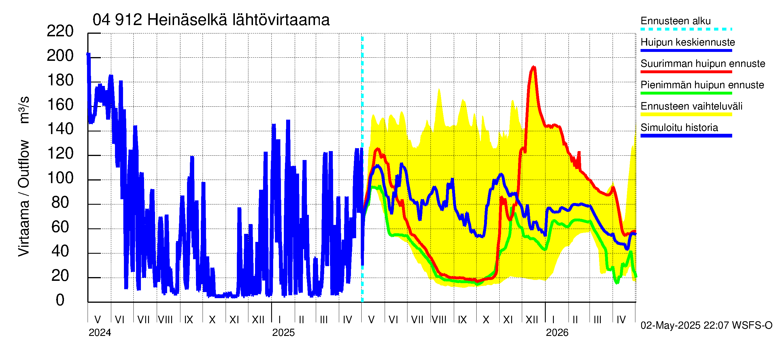 Vuoksen vesistöalue - Heinäselkä: Lähtövirtaama / juoksutus - huippujen keski- ja ääriennusteet