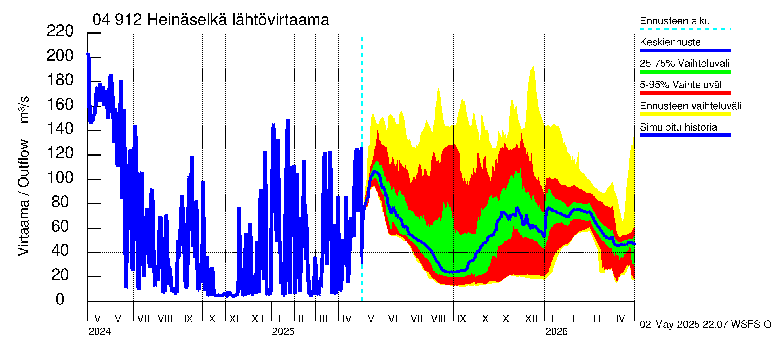 Vuoksen vesistöalue - Heinäselkä: Lähtövirtaama / juoksutus - jakaumaennuste