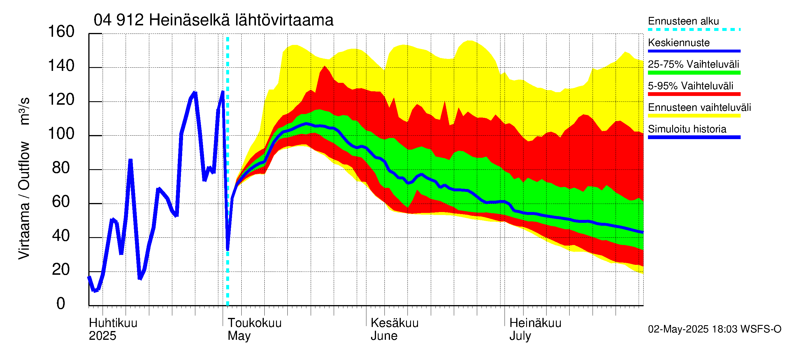 Vuoksen vesistöalue - Heinäselkä: Lähtövirtaama / juoksutus - jakaumaennuste