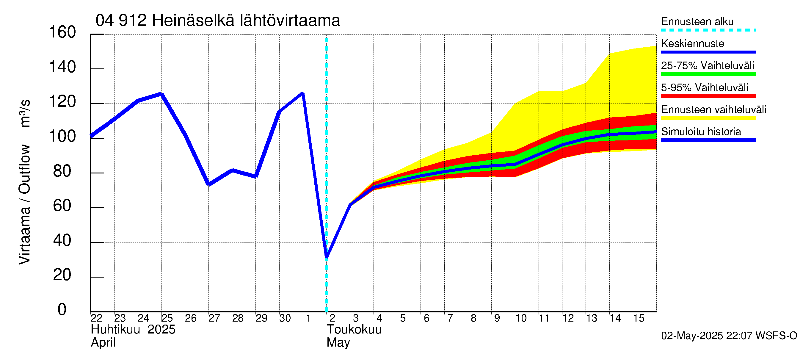 Vuoksen vesistöalue - Heinäselkä: Lähtövirtaama / juoksutus - jakaumaennuste