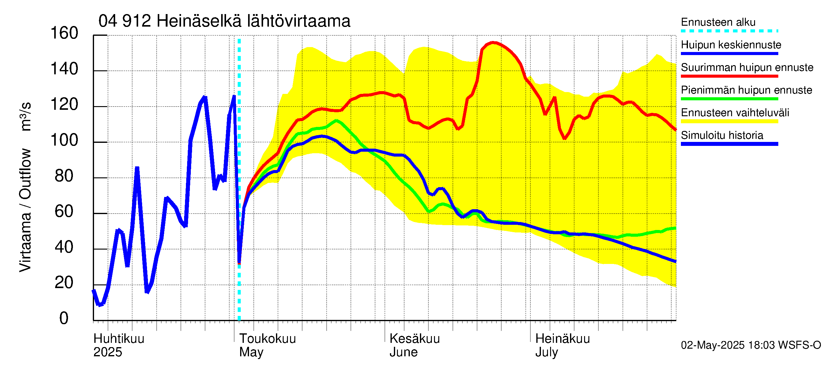 Vuoksen vesistöalue - Heinäselkä: Lähtövirtaama / juoksutus - huippujen keski- ja ääriennusteet