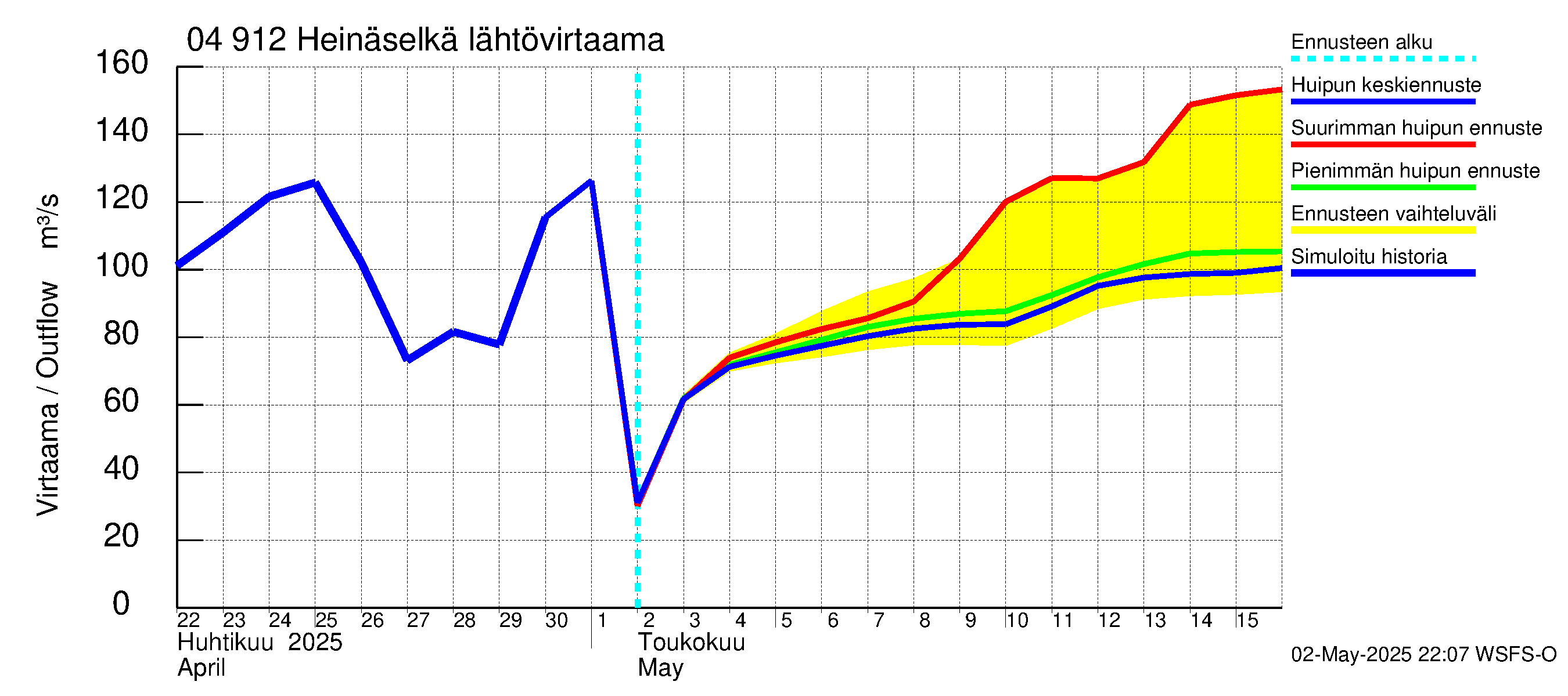 Vuoksen vesistöalue - Heinäselkä: Lähtövirtaama / juoksutus - huippujen keski- ja ääriennusteet
