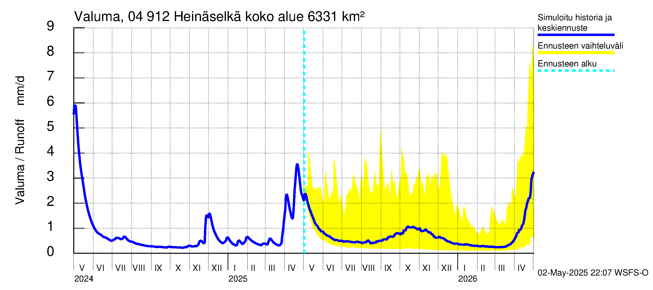 Vuoksen vesistöalue - Heinäselkä: Valuma