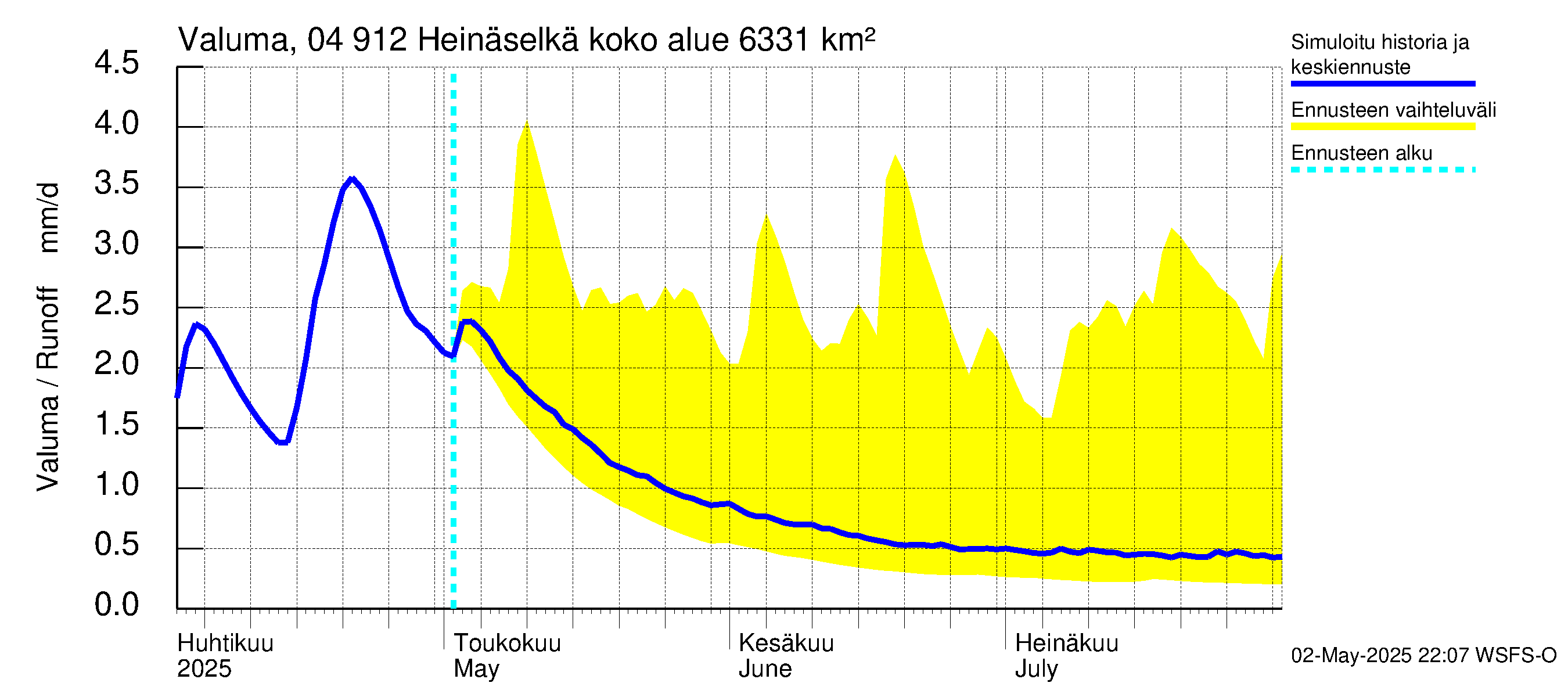 Vuoksen vesistöalue - Heinäselkä: Valuma