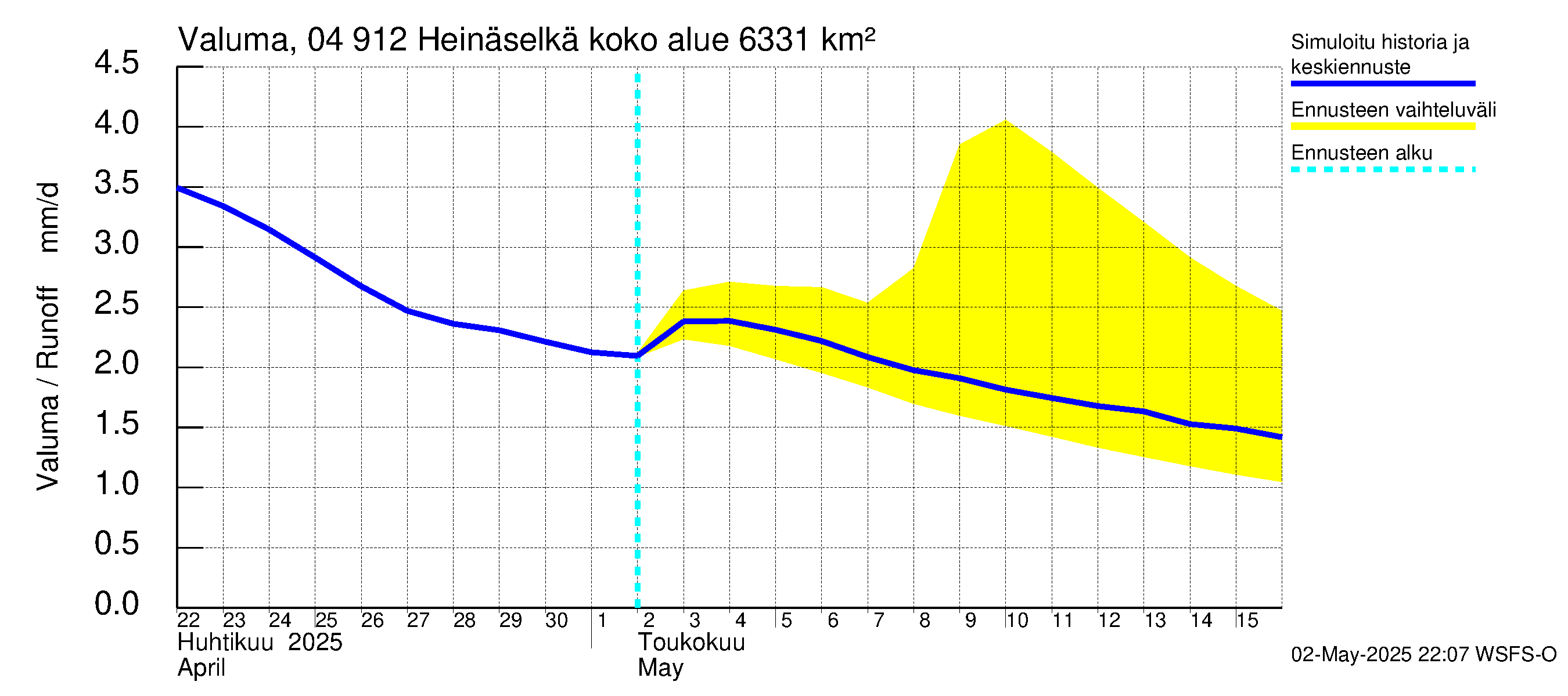 Vuoksen vesistöalue - Heinäselkä: Valuma