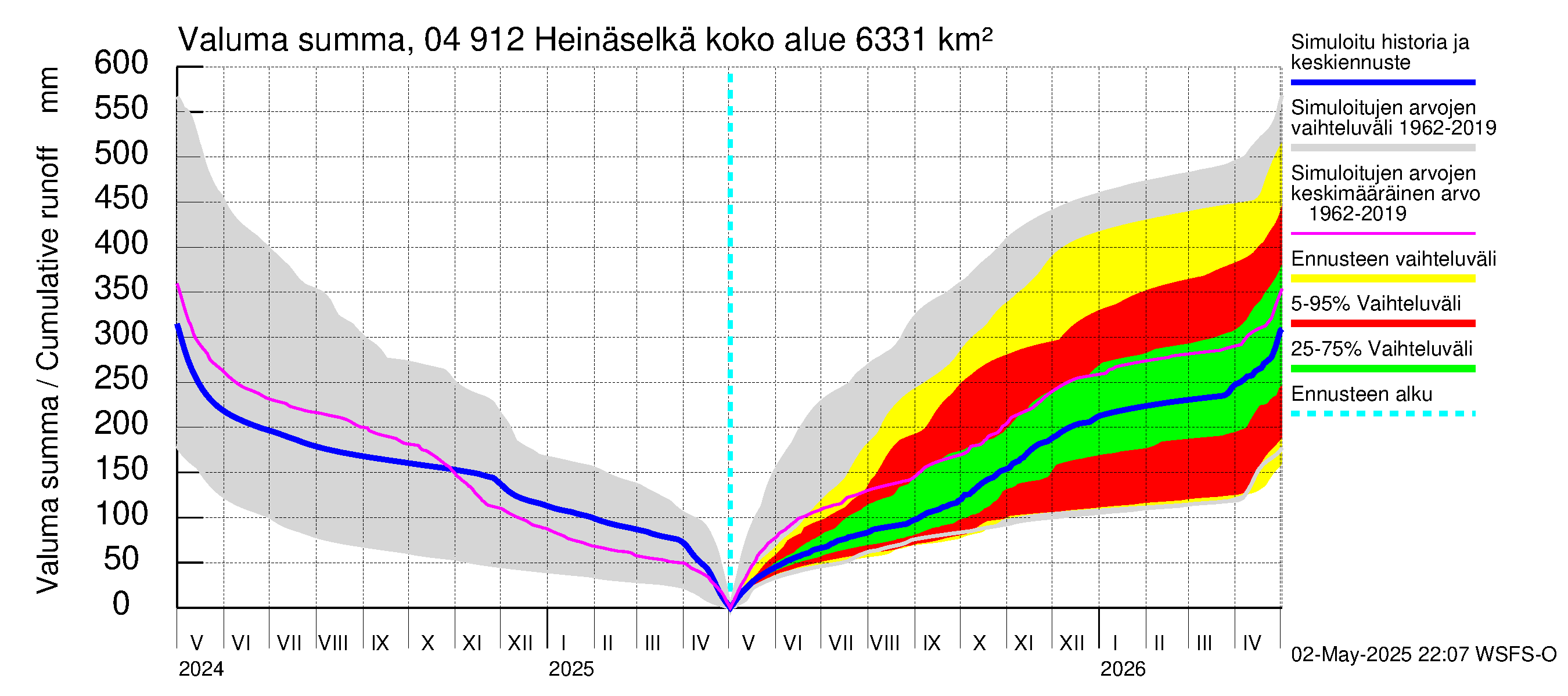 Vuoksen vesistöalue - Heinäselkä: Valuma - summa