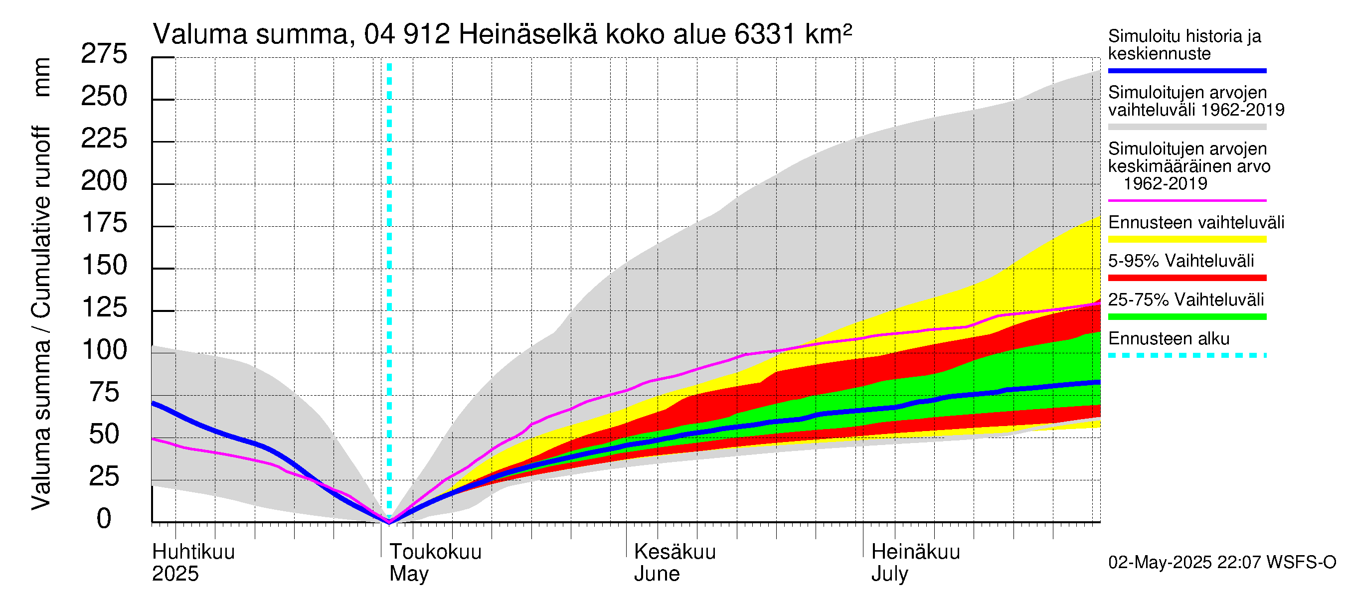 Vuoksen vesistöalue - Heinäselkä: Valuma - summa