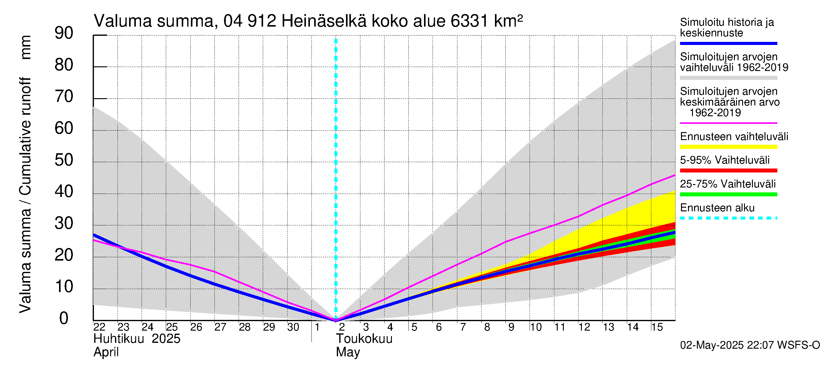 Vuoksen vesistöalue - Heinäselkä: Valuma - summa