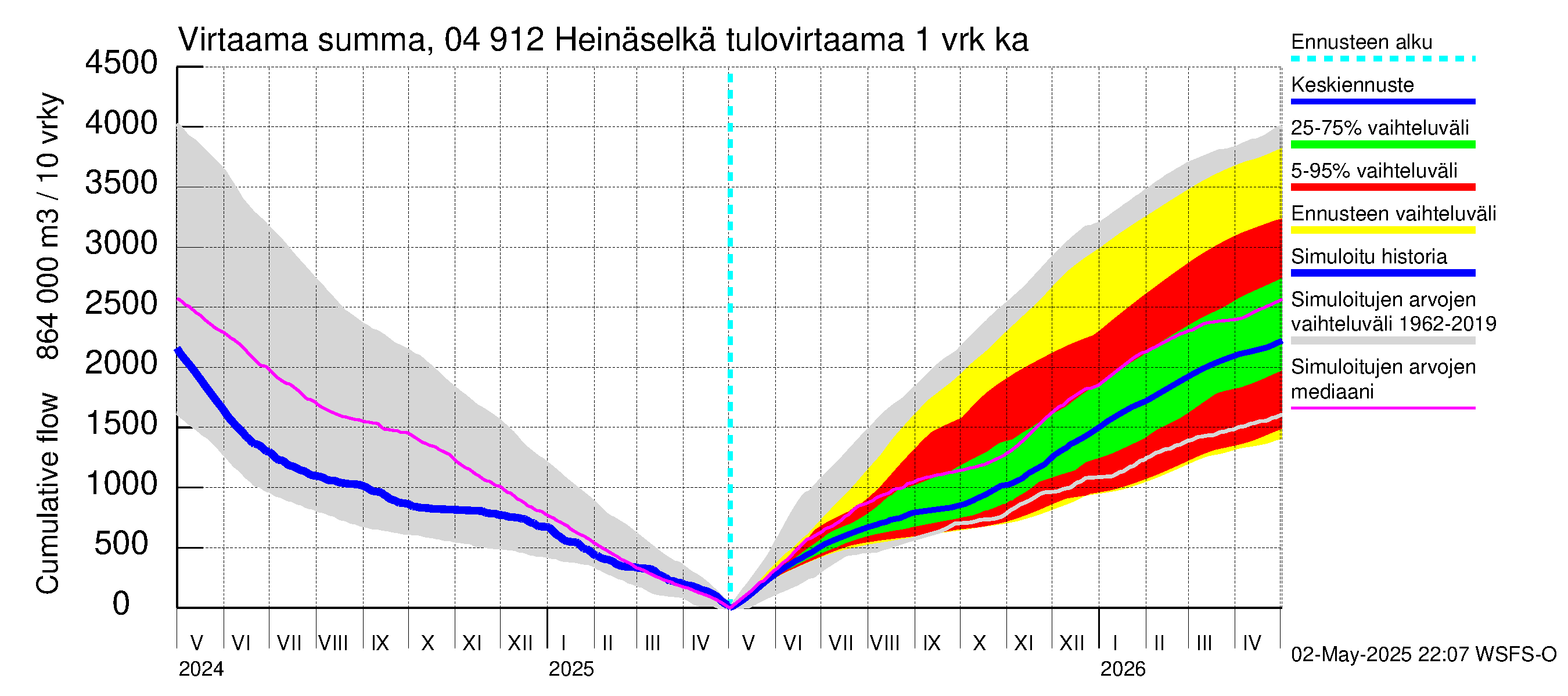 Vuoksen vesistöalue - Heinäselkä: Tulovirtaama - summa