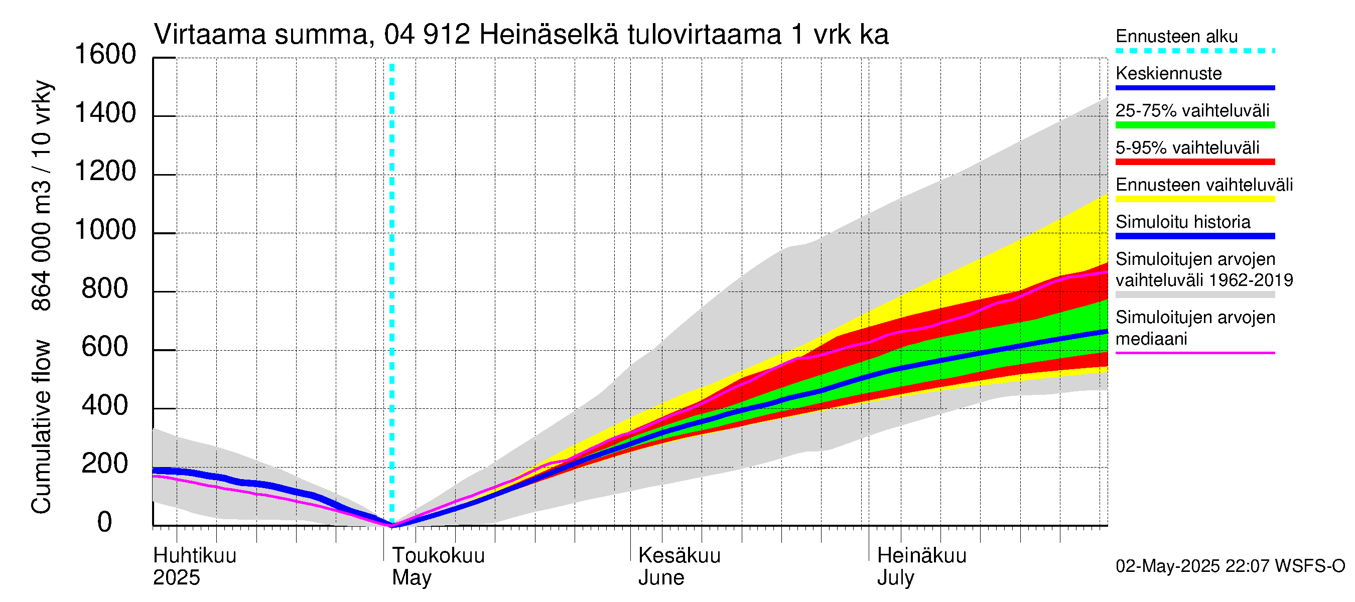 Vuoksen vesistöalue - Heinäselkä: Tulovirtaama - summa