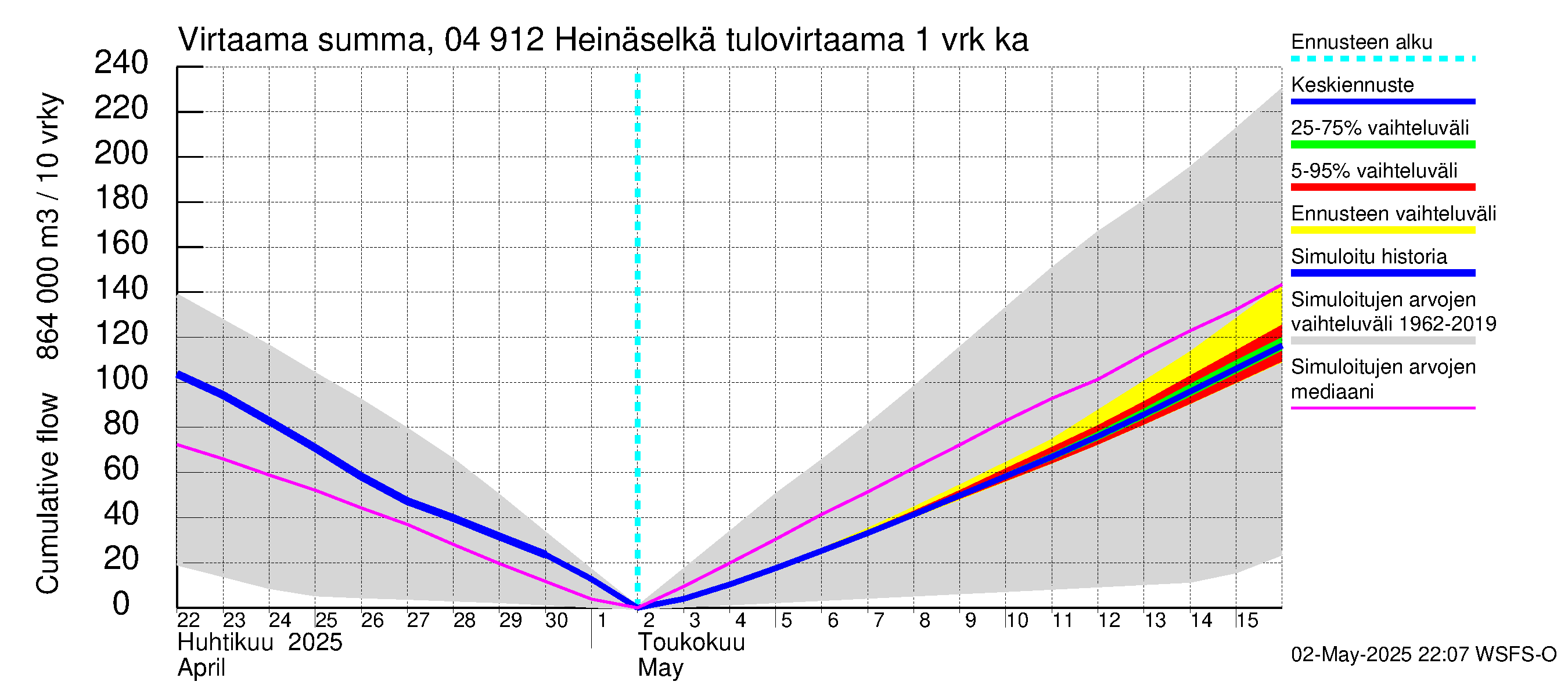 Vuoksen vesistöalue - Heinäselkä: Tulovirtaama - summa