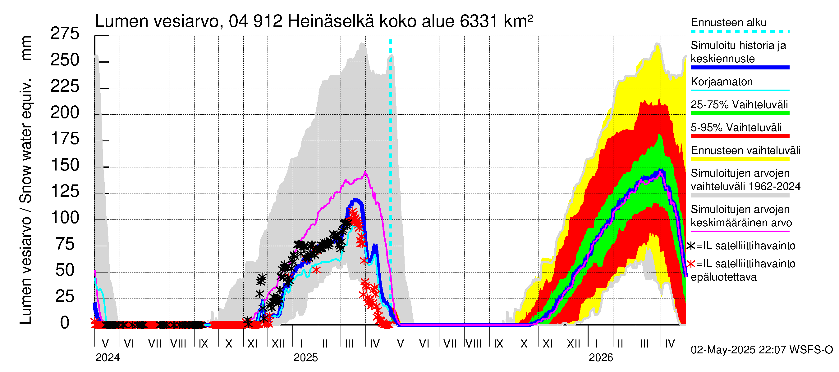 Vuoksen vesistöalue - Heinäselkä: Lumen vesiarvo