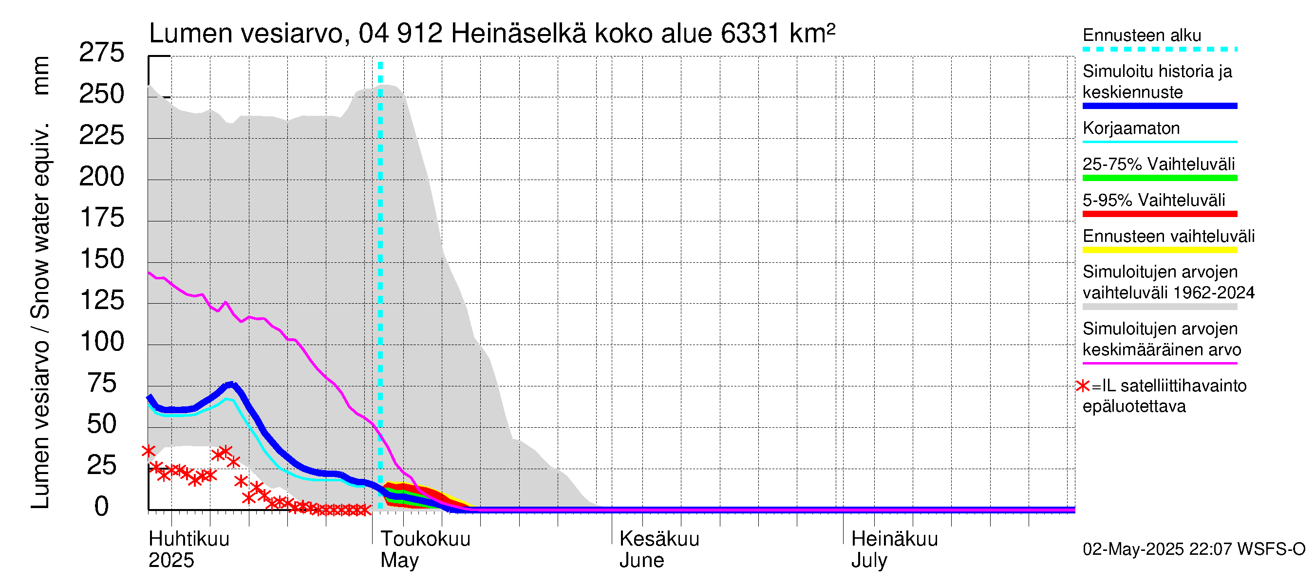 Vuoksen vesistöalue - Heinäselkä: Lumen vesiarvo