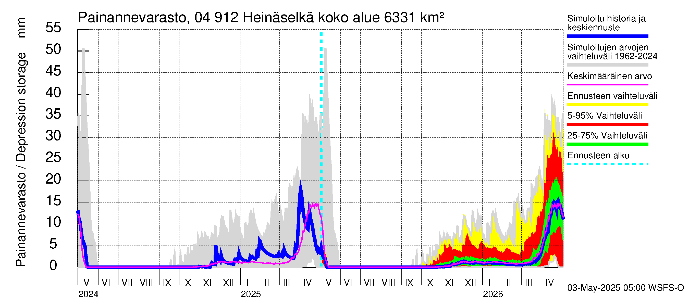 Vuoksen vesistöalue - Heinäselkä: Painannevarasto