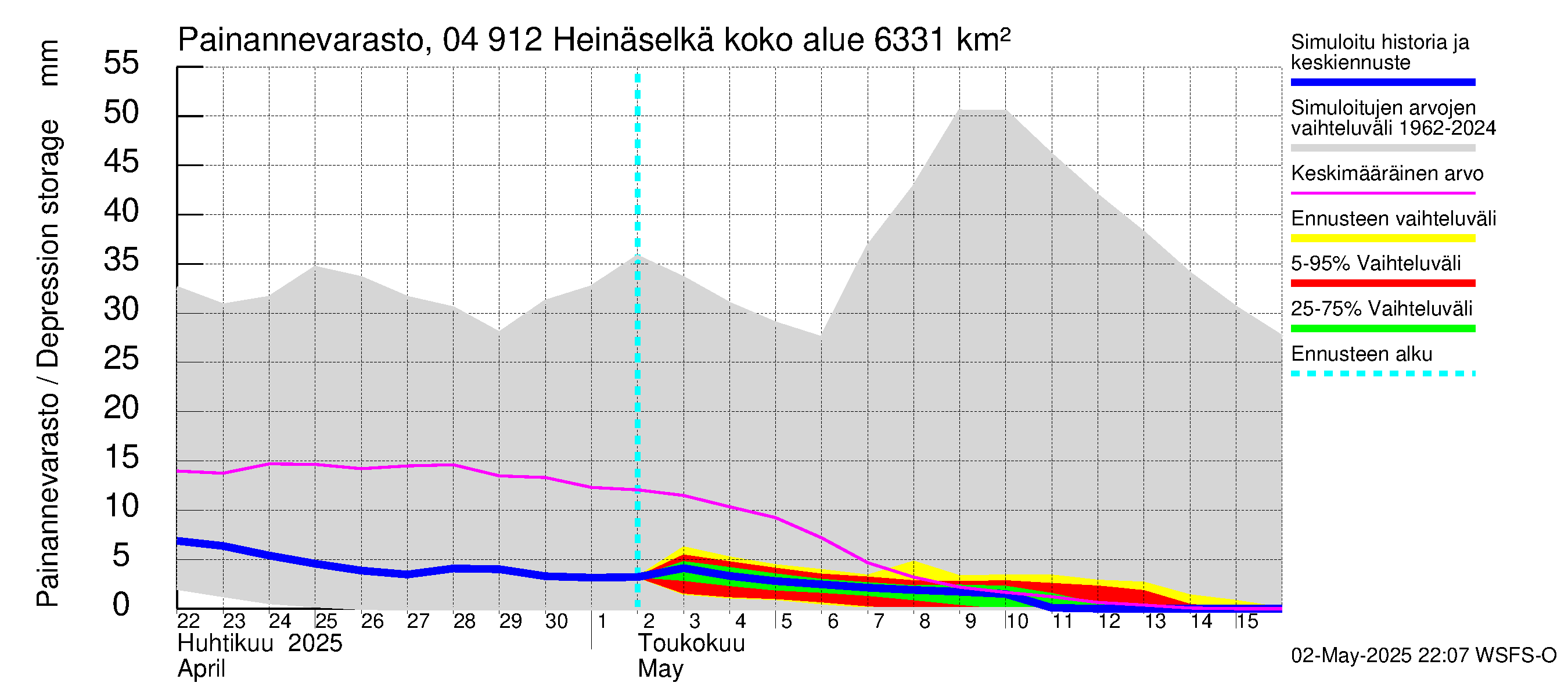 Vuoksen vesistöalue - Heinäselkä: Painannevarasto