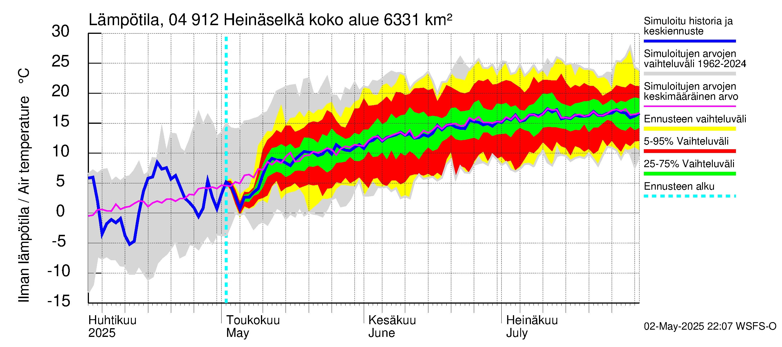 Vuoksen vesistöalue - Heinäselkä: Ilman lämpötila