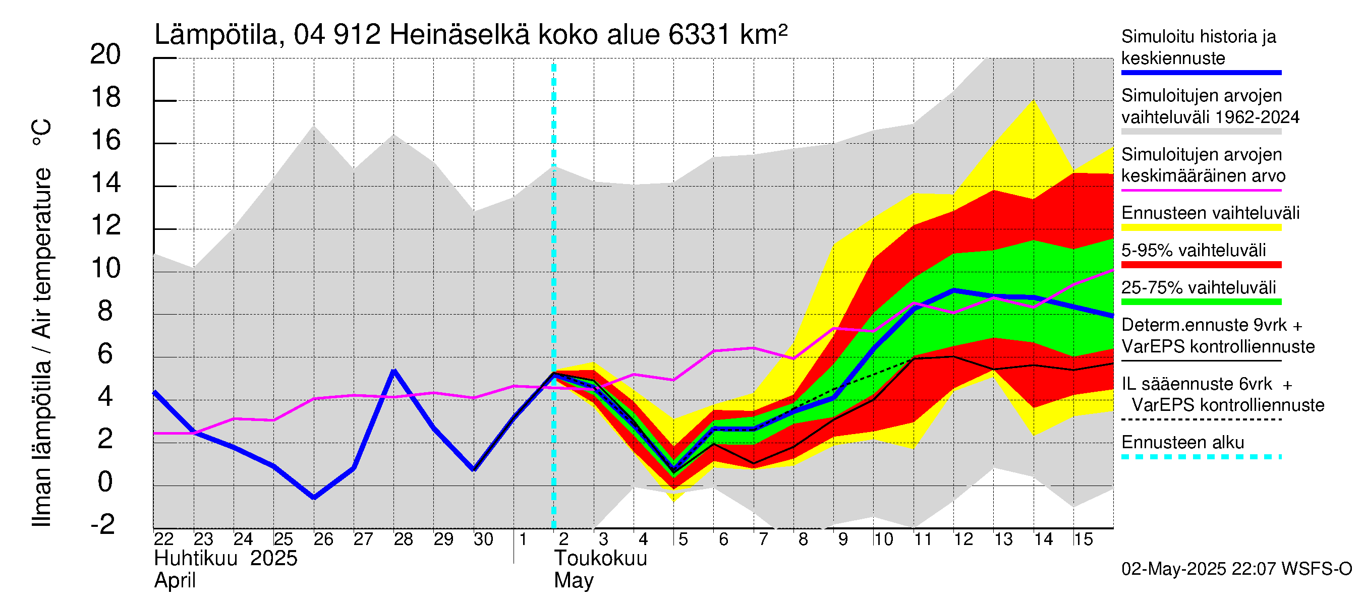 Vuoksen vesistöalue - Heinäselkä: Ilman lämpötila