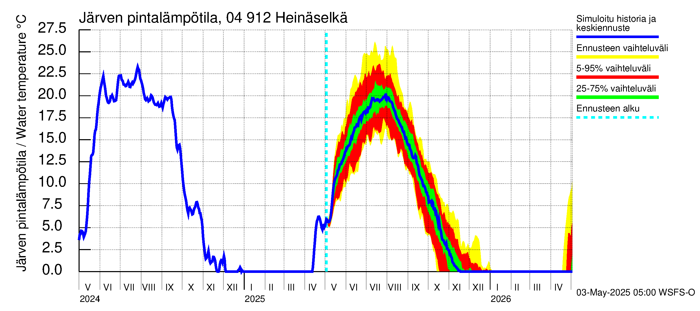 Vuoksen vesistöalue - Heinäselkä: Järven pintalämpötila