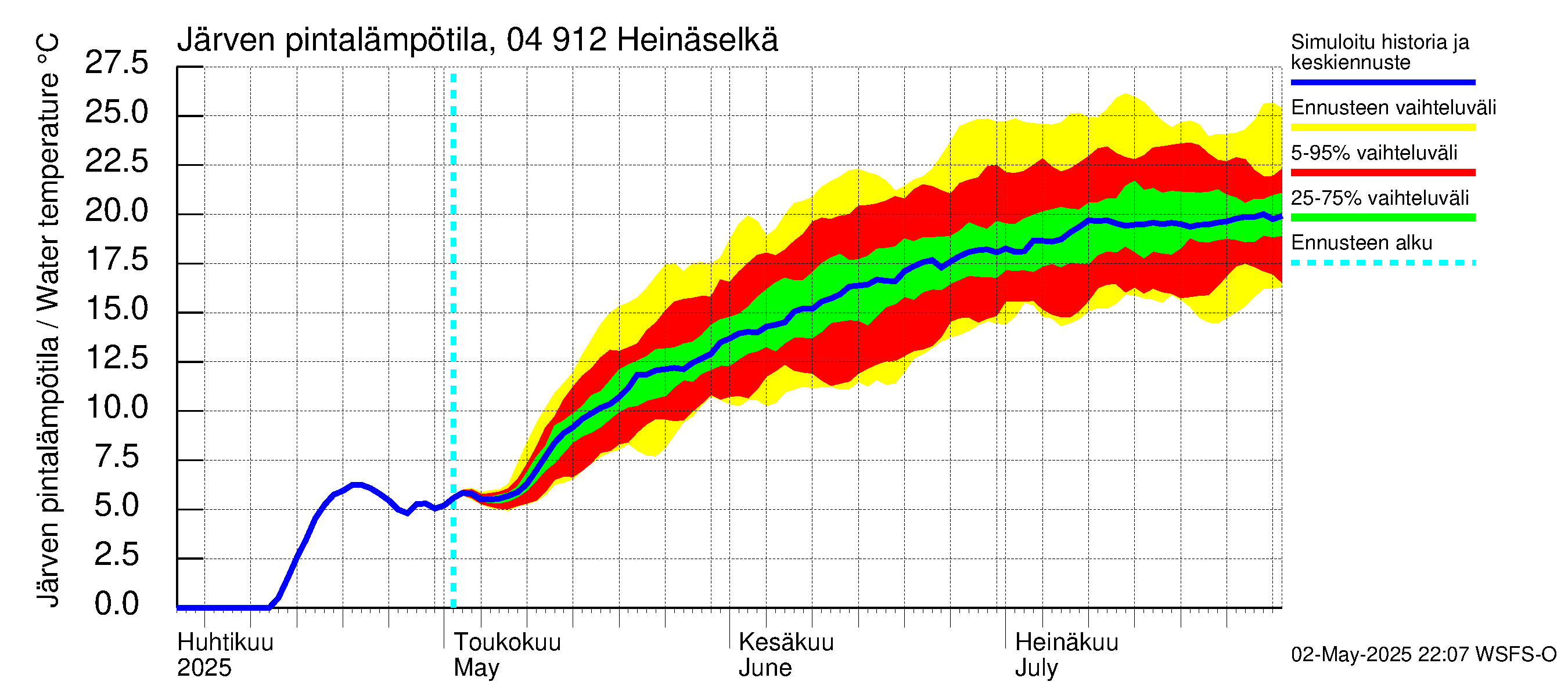 Vuoksen vesistöalue - Heinäselkä: Järven pintalämpötila