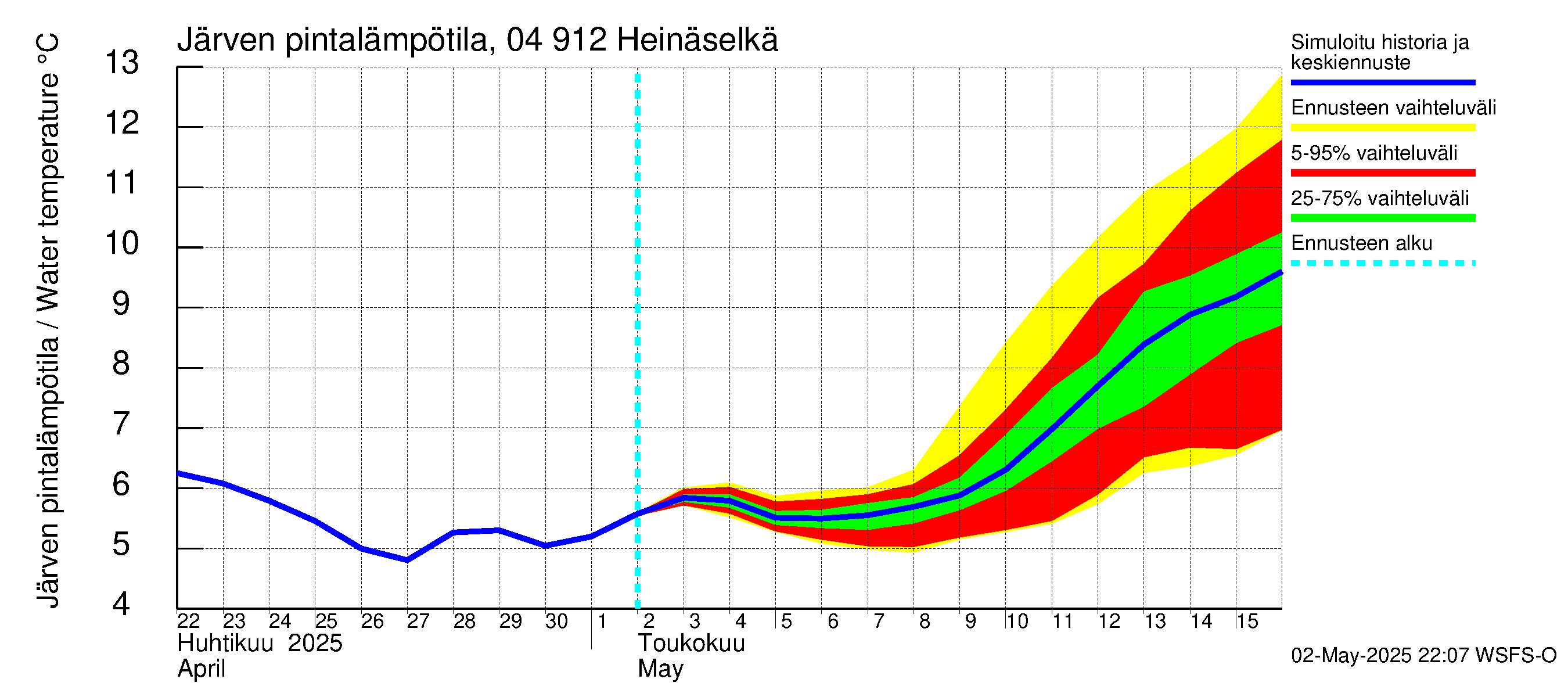 Vuoksen vesistöalue - Heinäselkä: Järven pintalämpötila
