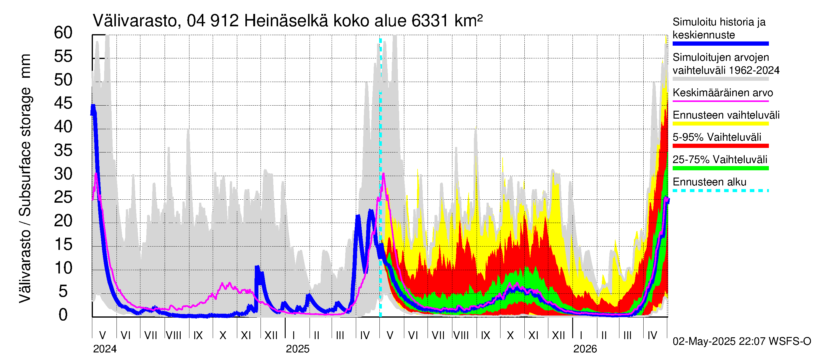 Vuoksen vesistöalue - Heinäselkä: Välivarasto