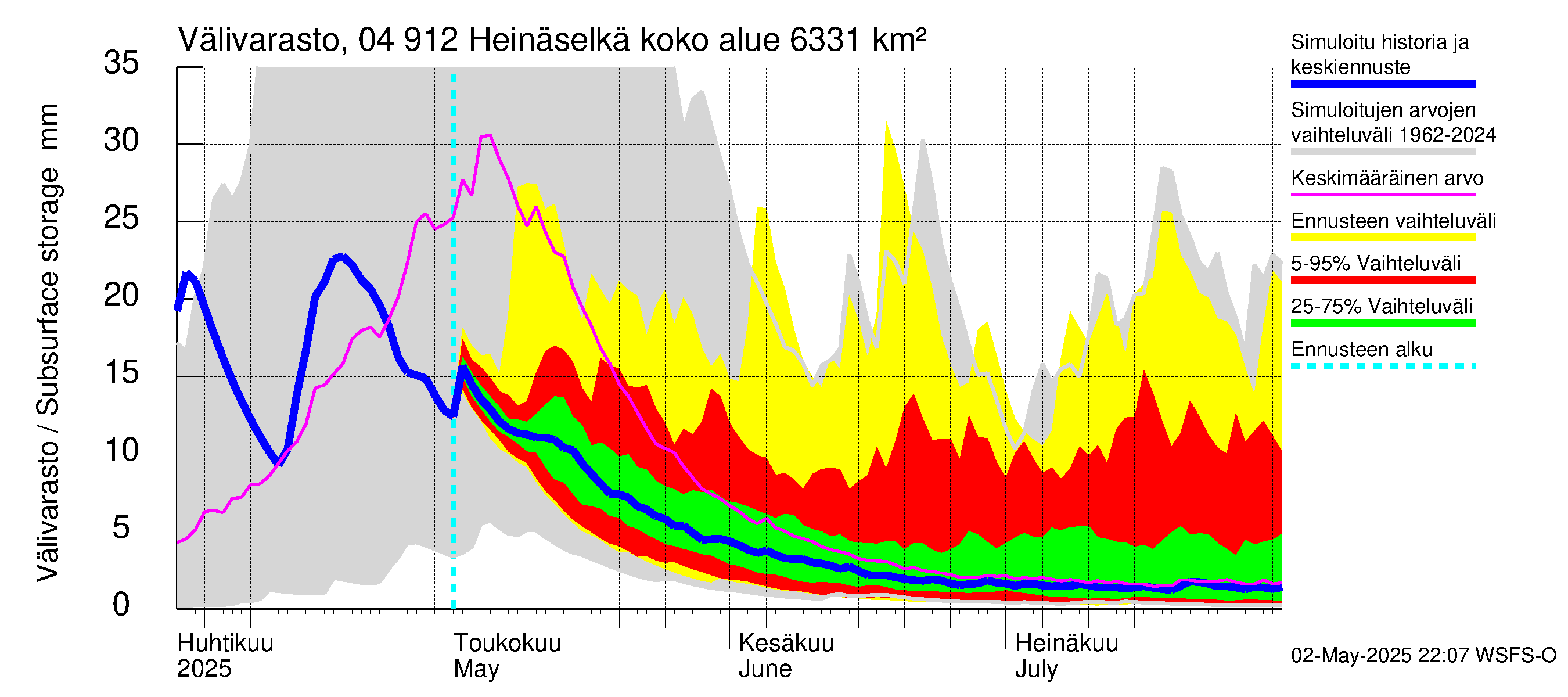 Vuoksen vesistöalue - Heinäselkä: Välivarasto