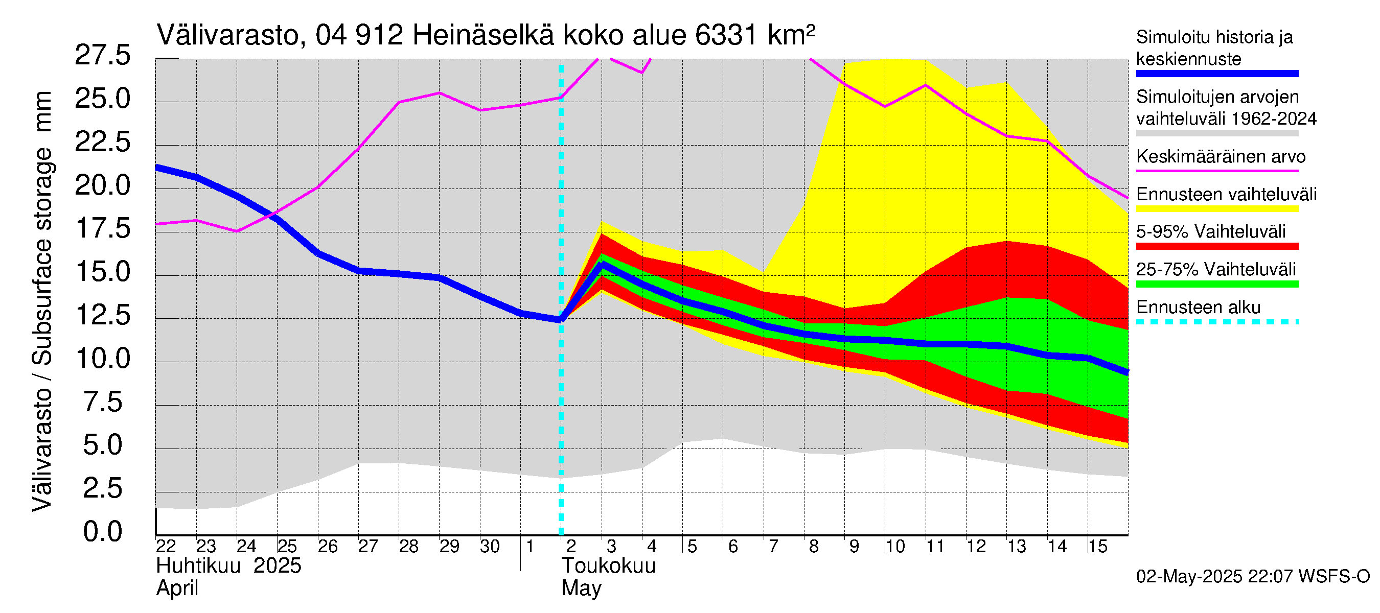 Vuoksen vesistöalue - Heinäselkä: Välivarasto