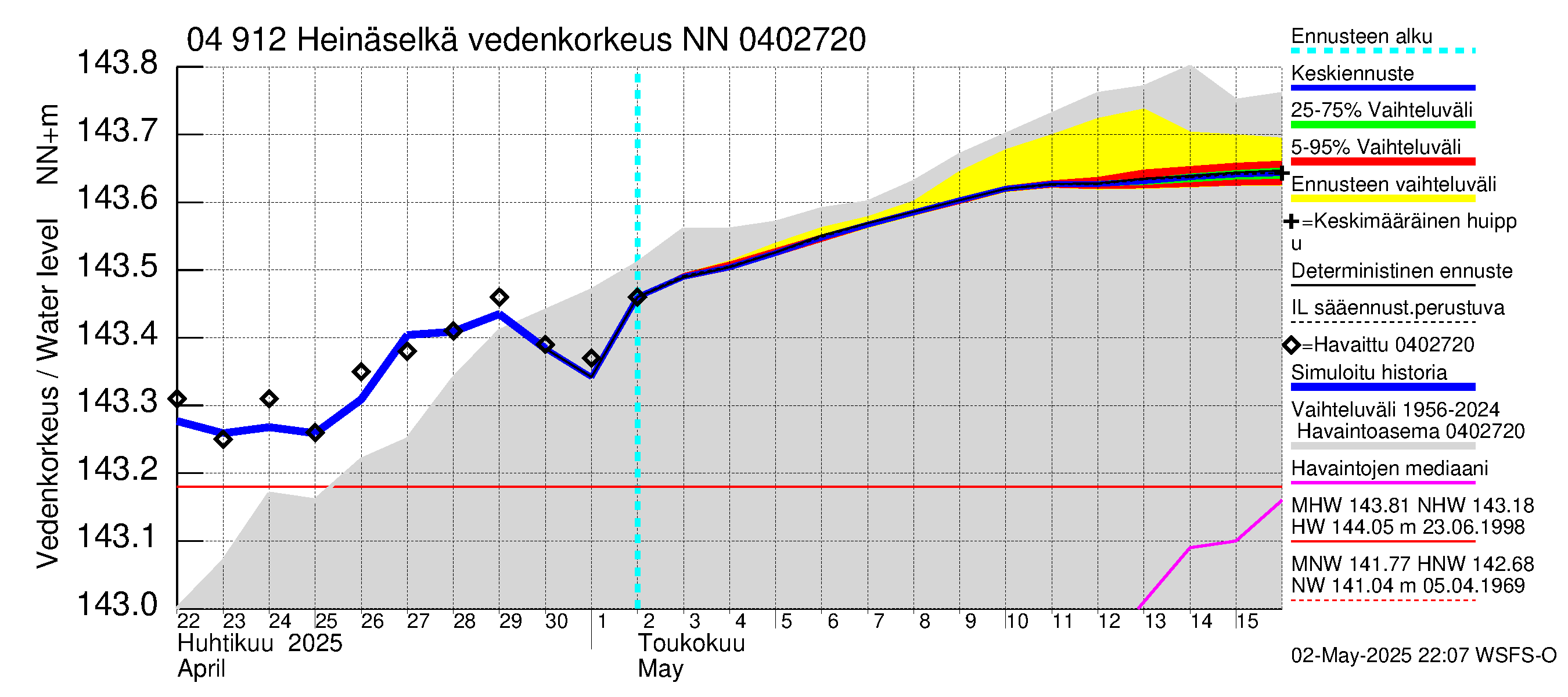 Vuoksen vesistöalue - Heinäselkä: Vedenkorkeus - jakaumaennuste