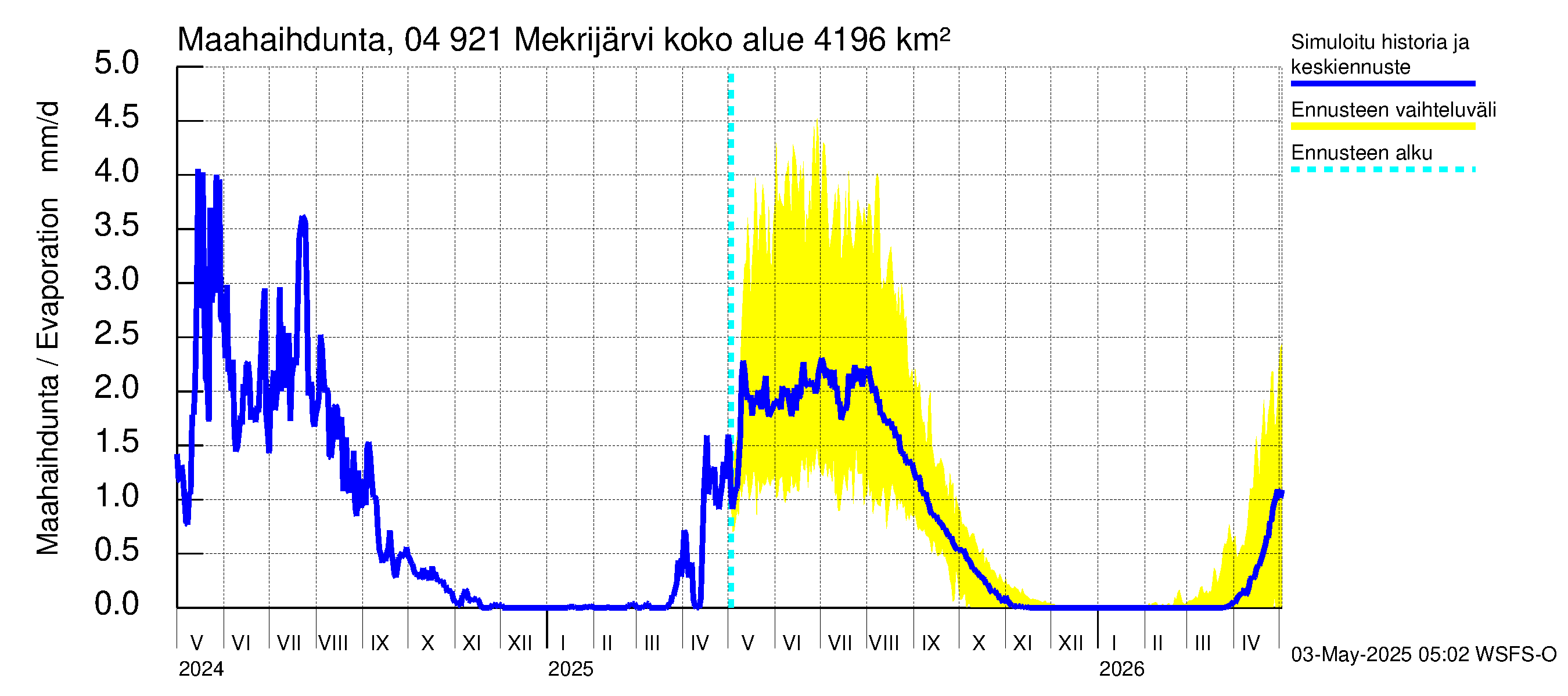 Vuoksen vesistöalue - Mekrijärvi: Haihdunta maa-alueelta