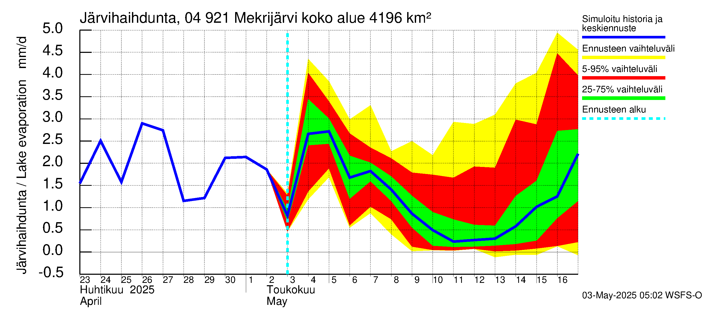 Vuoksen vesistöalue - Mekrijärvi: Järvihaihdunta