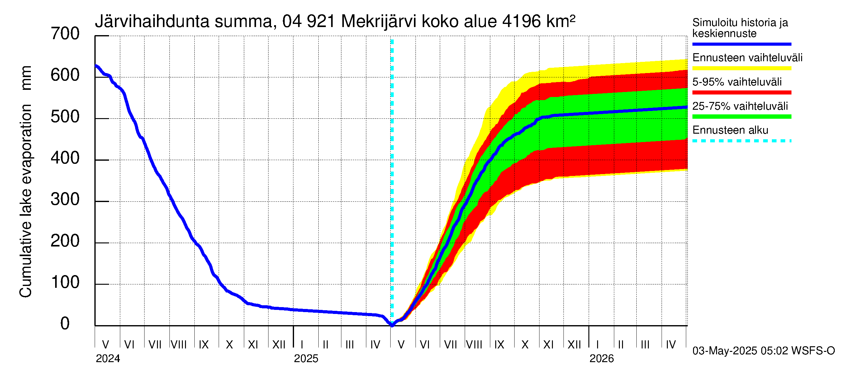 Vuoksen vesistöalue - Mekrijärvi: Järvihaihdunta - summa