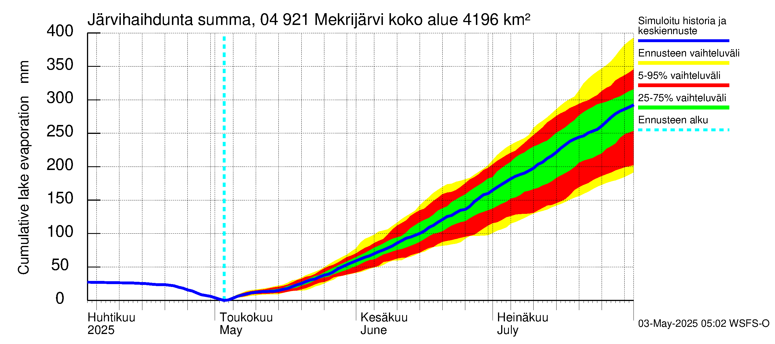 Vuoksen vesistöalue - Mekrijärvi: Järvihaihdunta - summa