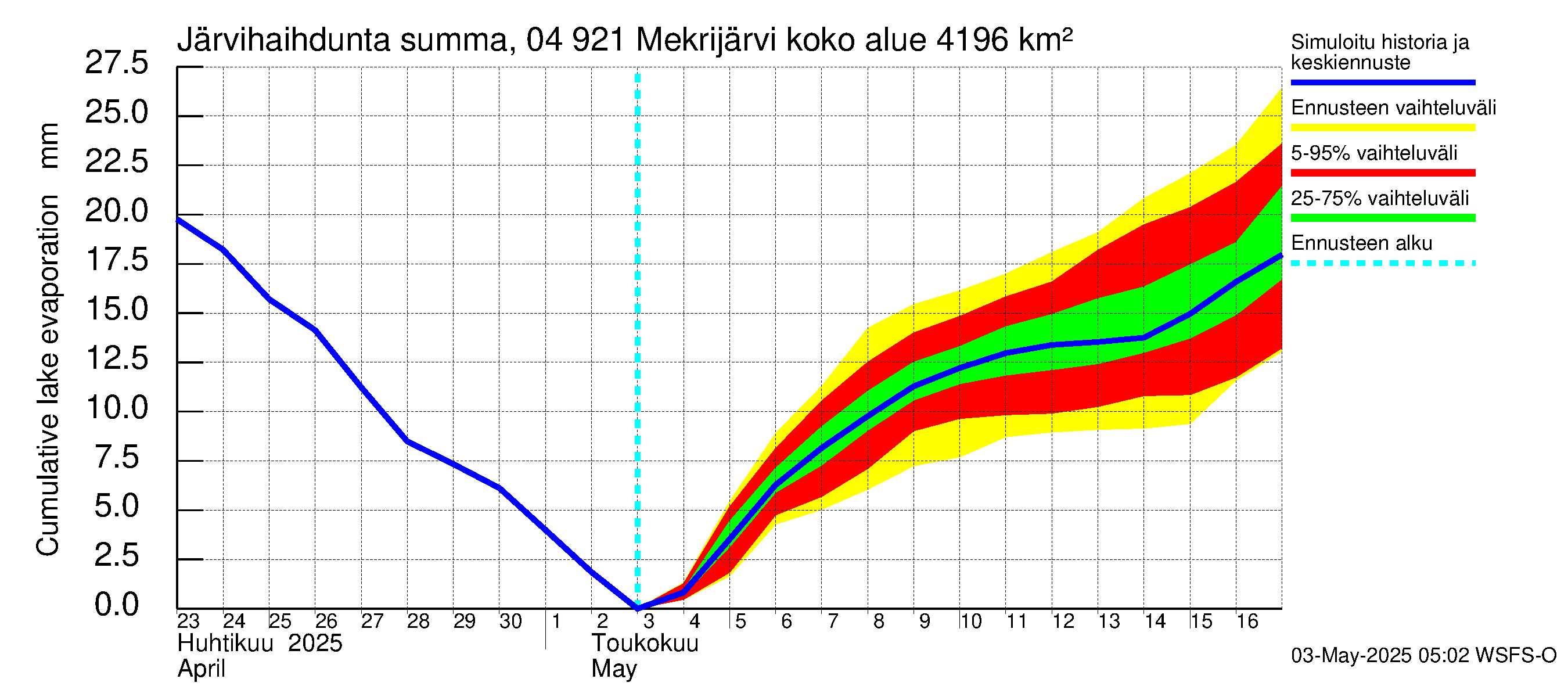 Vuoksen vesistöalue - Mekrijärvi: Järvihaihdunta - summa