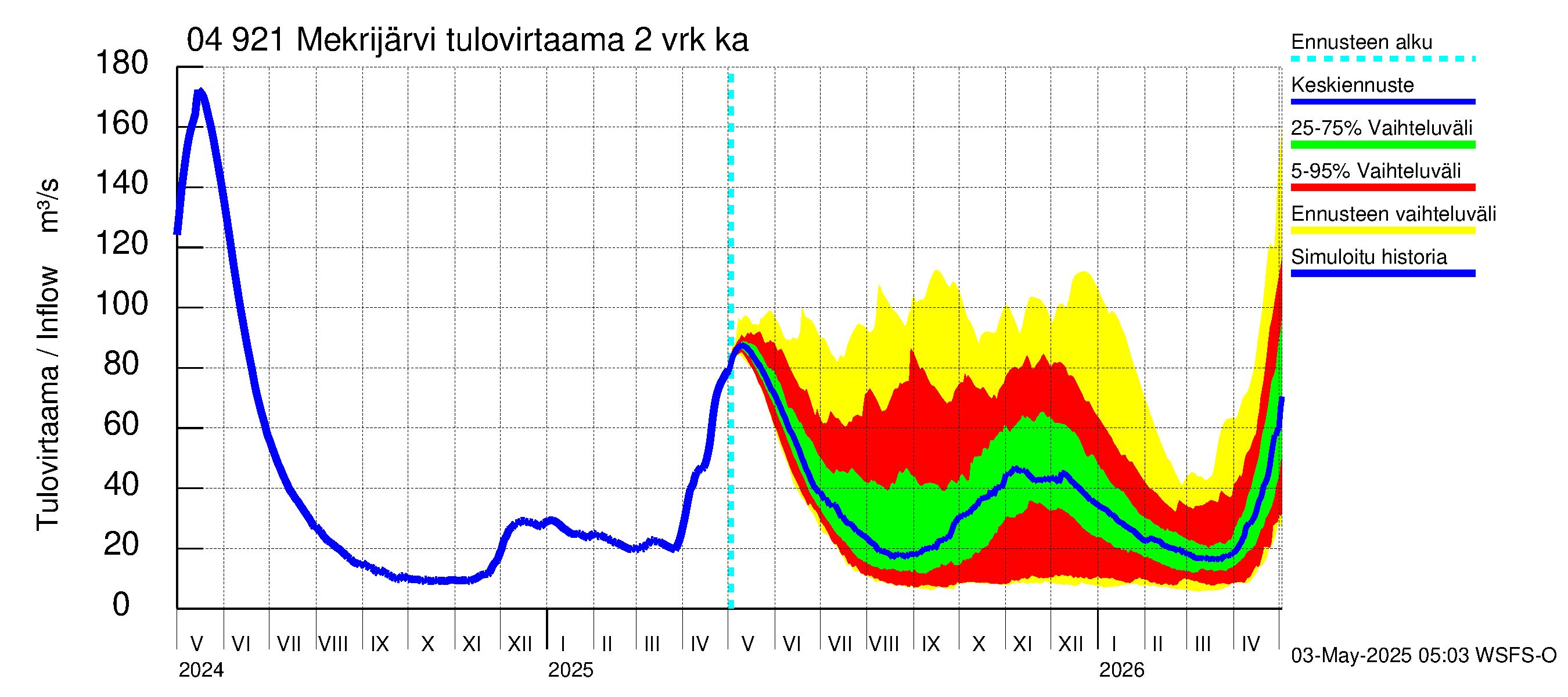 Vuoksen vesistöalue - Mekrijärvi: Tulovirtaama (usean vuorokauden liukuva keskiarvo) - jakaumaennuste