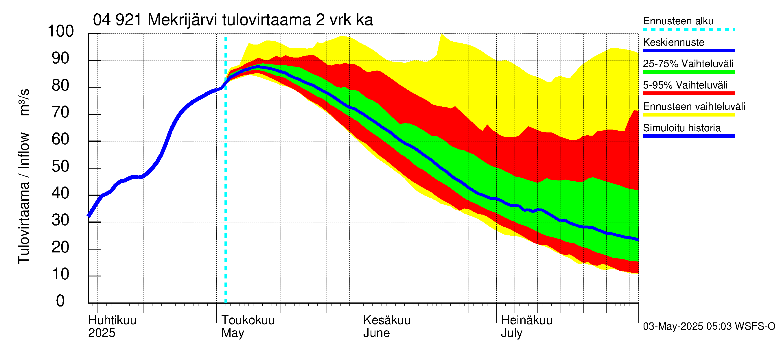 Vuoksen vesistöalue - Mekrijärvi: Tulovirtaama (usean vuorokauden liukuva keskiarvo) - jakaumaennuste