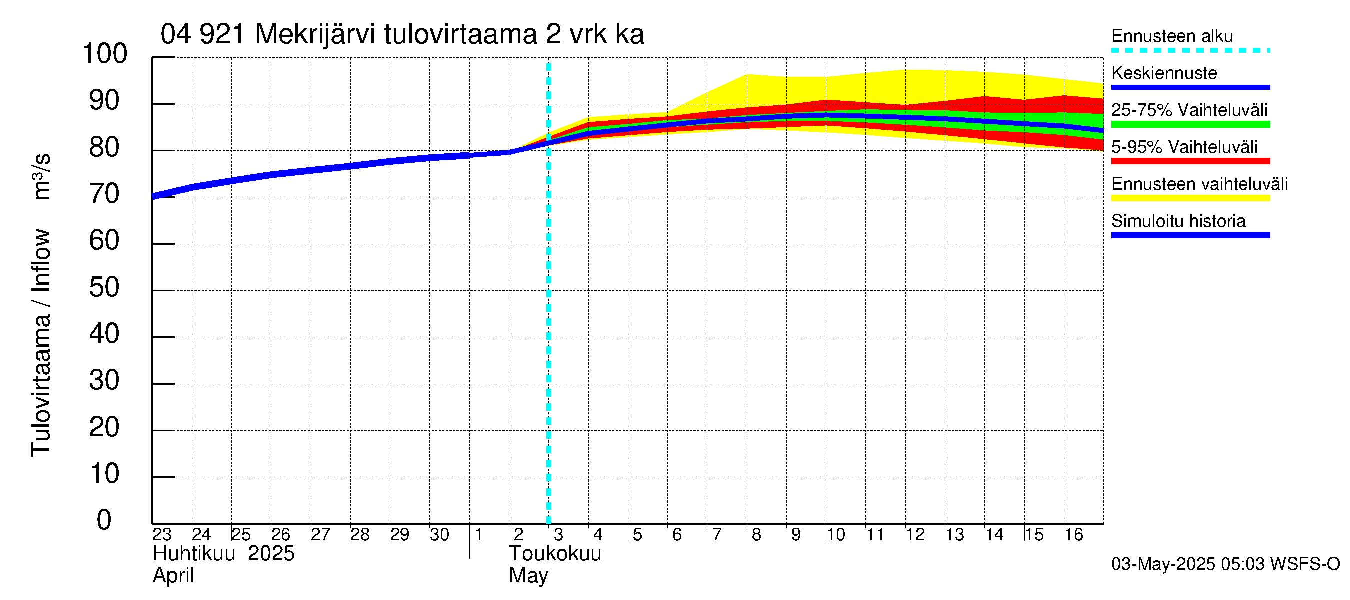 Vuoksen vesistöalue - Mekrijärvi: Tulovirtaama (usean vuorokauden liukuva keskiarvo) - jakaumaennuste